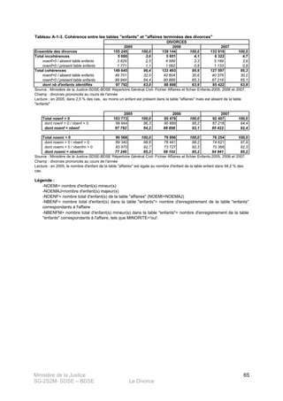 Ministère de la Justice
SG-2S2M- SDSE – BDSE Le Divorce
65
Tableau A-1-3. Cohérence entre les tables "enfants" et "affaires terminées des divorces"
Ensemble des divorces 155 245 100,0 139 144 100,0 133 919 100,0
Total incohérences 5 600 3,6 5 651 4,1 6 322 4,7
noenf>0 / absent table enfants 3 829 2,5 4 589 3,3 5 189 3,9
noenf=0 / present table enfants 1 771 1,1 1 062 0,8 1 133 0,8
149 645 96,4 133 493 95,9 127 597 95,3
noenf=0 / absent table enfants 49 701 32,0 42 604 30,6 40 379 30,2
noenf>0 / present table enfants 99 944 64,4 90 889 65,3 87 218 65,1
dont nb d'enfants identifiés 97 792 63,0 88 898 63,9 85 422 63,8
Source : Ministère de la Justice-SDSE-BDSE Répertoire Général Civil- Fichier Affaires et fichier Enfants-2005, 2006 et 2007.
Total noenf > 0 103 773 100,0 95 478 100,0 92 407 100,0
dont noenf > 0 / nbenf > 0 99 944 96,3 90 889 95,2 87 218 94,4
dont noenf = nbenf 97 792 94,2 88 898 93,1 85 422 92,4
Total noemi > 0 90 568 100,0 79 896 100,0 76 254 100,0
dont noemi > 0 / nbenf > 0 89 340 98,6 78 441 98,2 74 621 97,9
dont noemi > 0 / nbenfm > 0 83 970 92,7 73 727 92,3 70 368 92,3
dont noemi = nbenfm 77 246 85,3 68 102 85,2 64 941 85,2
Source : Ministère de la Justice-SDSE-BDSE Répertoire Général Civil- Fichier Affaires et fichier Enfants-2005, 2006 et 2007.
Légende :
-NOEMI= nombre d'enfant(s) mineur(s)
-NOEMAJ=nombre d'enfant(s) majeur(s)
-NOENF= nombre total d'enfant(s) de la table "affaires" (NOEMI+NOEMAJ)
Total cohérences
-NBENF= nombre total d'enfant(s) dans la table "enfants"= nombre d'enregistrement de la table "enfants"
correspondants à l'affaire
Champ : divorces prononcés au cours de l'année
Lecture : en 2005, dans 2,5 % des cas, au moins un enfant est présent dans la table "affaires" mais est absent de la table
"enfants"
-NBENFM= nombre total d'enfant(s) mineur(s) dans la table "enfants"= nombre d'enregistrement de la table
"enfants" correspondants à l'affaire, tels que MINORITE='oui'.
2005 2006 2007
Champ : divorces prononcés au cours de l'année
Lecture : en 2005, le nombre d'enfant de la table "affaires" est égale au nombre d'enfant de la table enfant dans 94,2 % des
cas.
DIVORCES
2005 2006 2007
 
