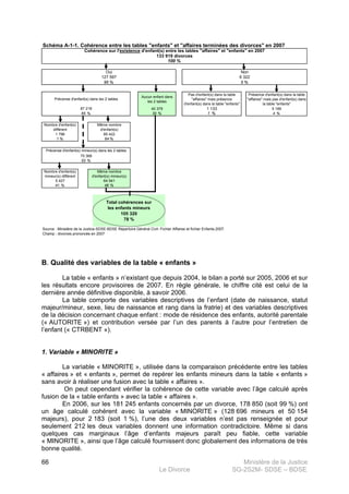 Ministère de la Justice
Le Divorce SG-2S2M- SDSE – BDSE100
66
Schéma A-1-1. Cohérence entre les tables "enfants" et "affaires terminées des divorces" en 2007
Aucun enfant dans
les 2 tables
Pas d'enfant(s) dans la table
"affaires" mais présence
d'enfant(s) dans la table "enfants"
Présence d'enfant(s) dans la table
"affaires" mais pas d'enfant(s) dans
la table "enfants"
40 379 1 133 5 189
30 % 1 % 4 %
Nombre d'enfant(s)
différent
Même nombre
d'enfant(s)
1 796 85 422
1 % 64 %
Nombre d'enfant(s)
mineur(s) différent
Même nombre
d'enfant(s) mineur(s)
5 427 64 941
41 % 48 %
Source : Ministère de la Justice-SDSE-BDSE Répertoire Général Civil- Fichier Affaires et fichier Enfants-2007.
Cohérence sur l'existence d'enfant(s) entre les tables "affaires" et "enfants" en 2007
100 %
Oui
95 %
127 597
5 %
Non
6 322
133 919 divorces
Champ : divorces prononcés en 2007
Précense d'enfant(s) dans les 2 tables
65 %
Précense d'enfant(s) mineur(s) dans les 2 tables
53 %
87 218
70 368
Total cohérences sur
les enfants mineurs
105 320
78 %
B. Qualité des variables de la table « enfants »
La table « enfants » n’existant que depuis 2004, le bilan a porté sur 2005, 2006 et sur
les résultats encore provisoires de 2007. En règle générale, le chiffre cité est celui de la
dernière année définitive disponible, à savoir 2006.
La table comporte des variables descriptives de l’enfant (date de naissance, statut
majeur/mineur, sexe, lieu de naissance et rang dans la fratrie) et des variables descriptives
de la décision concernant chaque enfant : mode de résidence des enfants, autorité parentale
(« AUTORITE ») et contribution versée par l’un des parents à l’autre pour l’entretien de
l’enfant (« CTRBENT »).
1. Variable « MINORITE »
La variable « MINORITE », utilisée dans la comparaison précédente entre les tables
« affaires » et « enfants », permet de repérer les enfants mineurs dans la table « enfants »
sans avoir à réaliser une fusion avec la table « affaires ».
On peut cependant vérifier la cohérence de cette variable avec l’âge calculé après
fusion de la « table enfants » avec la table « affaires ».
En 2006, sur les 181 245 enfants concernés par un divorce, 178 850 (soit 99 %) ont
un âge calculé cohérent avec la variable « MINORITE » (128 696 mineurs et 50 154
majeurs), pour 2 183 (soit 1 %), l’une des deux variables n’est pas renseignée et pour
seulement 212 les deux variables donnent une information contradictoire. Même si dans
quelques cas marginaux l’âge d’enfants majeurs paraît peu fiable, cette variable
« MINORITE », ainsi que l’âge calculé fournissent donc globalement des informations de très
bonne qualité.
 