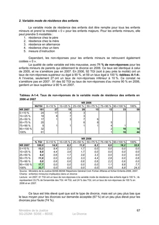 Ministère de la Justice
SG-2S2M- SDSE – BDSE Le Divorce
67
2. Variable mode de résidence des enfants
La variable mode de résidence des enfants doit être remplie pour tous les enfants
mineurs et prend la modalité « 0 » pour les enfants majeurs. Pour les enfants mineurs, elle
peut prendre 5 modalités :
1. résidence chez le père
2. résidence chez la mère
3. résidence en alternance
4. résidence chez un tiers
5. mesure d’instruction
Cependant, les non-réponses pour les enfants mineurs se retrouvent également
codées « 0 ».
La qualité de cette variable est très mauvaise, avec 71 % de non-réponses pour les
enfants mineurs de parents qui obtiennent le divorce en 2006. Ce taux est identique à celui
de 2005, et ne s’améliore pas en 2007. En 2006, 92 TGI (soit à peu près la moitié) ont un
taux de non-réponses supérieur ou égal à 90 %, et 59 un taux égal à 100 % -tableau A-1-4-.
A l’inverse, seulement 27 ont un taux de non-réponses inférieur à 10 %. Ce constat ne
s’améliore pas en 2007 : 91 des 92 TGI au taux de non-réponses d’au moins 90 % en 2006,
gardent un taux supérieur à 90 % en 2007.
NbTGI 0-<10 % 10-<25 % 25-<50 % 50-<75 % 75-<90 % 90-<100 % 100%
NR 2007 181 27 15 20 15 12 33 59
0-<10 % 24 17 4 3
10-<25 % 18 8 7 3
25-<50 % 17 1 3 7 6
50-<75 % 20 6 8 5 1
75-<90 % 9 1 1 1 1 4 1
90-<100 % 32 2 16 14
100% 61 1 16 44
% TGI 0-<10 % 10-<25 % 25-<50 % 50-<75 % 75-<90 % 90-<100 % 100%
NR 2007 100,0 14,9 8,3 11,0 8,3 6,6 18,2 32,6
0-<10 % 13,3 9,4 2,2 1,7 0,0 0,0 0,0 0,0
10-<25 % 9,9 4,4 3,9 1,7 0,0 0,0 0,0 0,0
25-<50 % 9,4 0,6 1,7 3,9 3,3 0,0 0,0 0,0
50-<75 % 11,0 0,0 0,0 3,3 4,4 2,8 0,0 0,6
75-<90 % 5,0 0,6 0,6 0,6 0,6 2,2 0,6 0,0
90-<100 % 17,7 0,0 0,0 0,0 0,0 1,1 8,8 7,7
100% 33,7 0,0 0,0 0,0 0,0 0,6 8,8 24,3
Source : Ministère de la Justice-SDSE-BDSE Répertoire Général Civil- Fichier Affaires et fichier Enfants-2006, 2007.
Tableau A-1-4. Taux de non-réponses de la variable mode de résidence des enfants en
2006 et 2007
NR 2006
NR 2006
Champ : enfant(s) mineur(s) impliqué(s) dans un divorce
Lecture : en 2007, 61 TGI ont un taux de non-réponses à la variable mode de résidence des enfants égal à 100 % ; ils
représentent 33,7% de l'ensemble des TGI. 44 TGI, soit 24 % des TGI, ont un taux de non-réponses de 100 % en
2006 et en 2007.
Ce taux est très élevé quel que soit le type de divorce, mais est un peu plus bas que
le taux moyen pour les divorces sur demande acceptée (67 %) et un peu plus élevé pour les
divorces pour faute (74 %).
 