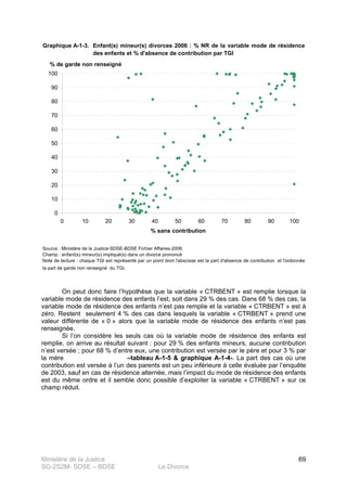 Ministère de la Justice
SG-2S2M- SDSE – BDSE Le Divorce
69
Graphique A-1-3.
Source : Ministère de la Justice-SDSE-BDSE Fichier Affaires-2006.
Enfant(s) mineur(s) divorces 2006 : % NR de la variable mode de résidence
des enfants et % d'absence de contribution par TGI
Champ : enfant(s) mineur(s) impliqué(s) dans un divorce prononcé
Note de lecture : chaque TGI est représenté par un point dont l'abscisse est la part d'absence de contribution et l'ordonnée
la part de garde non renseigné du TGI.
0
10
20
30
40
50
60
70
80
90
100
0 10 20 30 40 50 60 70 80 90 100
% sans contribution
% de garde non renseigné
On peut donc faire l’hypothèse que la variable « CTRBENT » est remplie lorsque la
variable mode de résidence des enfants l’est, soit dans 29 % des cas. Dans 68 % des cas, la
variable mode de résidence des enfants n’est pas remplie et la variable « CTRBENT » est à
zéro. Restent seulement 4 % des cas dans lesquels la variable « CTRBENT » prend une
valeur différente de « 0 » alors que la variable mode de résidence des enfants n’est pas
renseignée.
Si l’on considère les seuls cas où la variable mode de résidence des enfants est
remplie, on arrive au résultat suivant : pour 29 % des enfants mineurs, aucune contribution
n’est versée ; pour 68 % d’entre eux, une contribution est versée par le père et pour 3 % par
la mère –tableau A-1-5 & graphique A-1-4-. La part des cas où une
contribution est versée à l’un des parents est un peu inférieure à celle évaluée par l’enquête
de 2003, sauf en cas de résidence alternée, mais l’impact du mode de résidence des enfants
est du même ordre et il semble donc possible d’exploiter la variable « CTRBENT » sur ce
champ réduit.
 