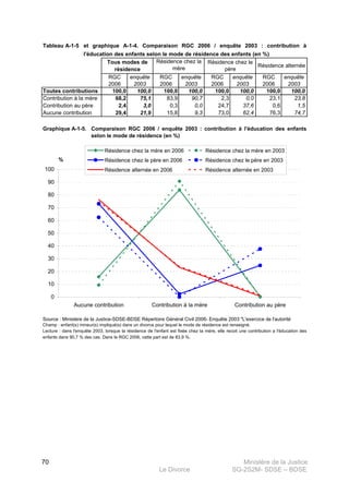 Ministère de la Justice
Le Divorce SG-2S2M- SDSE – BDSE100
70
Tableau A-1-5
RGC
2006
enquête
2003
RGC
2006
enquête
2003
RGC
2006
enquête
2003
RGC
2006
enquête
2003
100,0 100,0 100,0 100,0 100,0 100,0 100,0 100,0
68,2 75,1 83,9 90,7 2,3 0,0 23,1 23,8
2,4 3,0 0,3 0,0 24,7 37,6 0,6 1,5
29,4 21,9 15,8 9,3 73,0 62,4 76,3 74,7
Toutes contributions
Contribution à la mère
Contribution au père
Aucune contribution
Résidence alternée
Tous modes de
résidence
et graphique A-1-4. Comparaison RGC 2006 / enquête 2003 : contribution à
l'éducation des enfants selon le mode de résidence des enfants (en %)
Résidence chez la
mère
Résidence chez le
père
Graphique A-1-5.
Source : Ministère de la Justice-SDSE-BDSE Répertoire Général Civil 2006- Enquête 2003 "L'exercice de l'autorité
Champ : enfant(s) mineur(s) impliqué(s) dans un divorce pour lequel le mode de résidence est renseigné.
Lecture : dans l'enquête 2003, lorsque la résidence de l'enfant est fixée chez la mère, elle recoit une contribution a l'éducation des
enfants dans 90,7 % des cas. Dans le RGC 2006, cette part est de 83,9 %.
Comparaison RGC 2006 / enquête 2003 : contribution à l'éducation des enfants
selon le mode de résidence (en %)
0
10
20
30
40
50
60
70
80
90
100
Aucune contribution Contribution à la mère Contribution au père
%
Résidence chez la mère en 2006 Résidence chez la mère en 2003
Résidence chez le père en 2006 Résidence chez le père en 2003
Résidence alternée en 2006 Résidence alternée en 2003
 