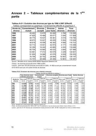 Ministère de la Justice
Le Divorce SG-2S2M- SDSE – BDSE100
72
Annexe 2 – Tableaux complémentaires de la 1ère
partie
Tableau A-2-1. Evolution des divorces par type de 1996 à 2007 (Effectif)
Année du
divorce
Consentement
mutuel
Divorces
accepté
Divorces
pour faute
Autres
divorces
Tous
divorces
1996 49 463 15 876 50 490 3 766 119 595
1997 47 825 16 468 50 071 3 544 117 908
1998 48 775 16 637 49 361 4 016 118 789
1999 48 673 16 627 49 245 5 004 119 549
2000 48 818 16 556 46 393 4 956 116 723
2001 53 713 14 931 42 573 4 171 115 388
2002 52 359 16 240 45 885 4 202 118 686
2003 60 704 16 885 46 533 3 844 127 966
2004 63 881 17 412 50 079 3 229 134 601
2005 91 850 14 986 43 578 4 839 155 253
2006 76 794 22 702 29 584 10 067 139 147
2007 72 757 28 468 20 395 12 861 134 481
Source : Ministère de la Justice-SDSE-BDSE Répertoire Général Civil.
Champ : les divorces prononcés entre 1996 et 2007
Lecture : parmi les 155 253 divorces prononcés en 2005, 91 850 le sont par consentement mutuel
et 63 403 le sont par une autres formes de divorces
Tableau correspondant au graphique 1 et donnant les effectifs du graphique 2
Tableau A-2-2. Evolution des divorces avec enfant(s) mineur(s)
Année du
divorce
Nbre total
de div
Nbre de
div avec
mineur
Nbre total
de div
Nbre de
div avec
mineur
Nbre total
de div
Nbre de
div avec
mineur
Nbre total
de div
Nbre de
div avec
mineur
Nbre total
de div
Nbre de
div avec
mineur
1996 119 595 72 851 49 463 28 952 15 876 9 986 50 490 32 492 3 766 1 421
1997 117 908 72 100 47 825 27 766 16 468 10 711 50 071 32 307 3 544 1 316
1998 118 789 74 510 48 775 28 825 16 637 11 263 49 361 33 000 4 016 1 422
1999 119 549 72 994 48 673 27 602 16 627 11 050 49 245 32 433 5 004 1 909
2000 116 723 70 770 48 818 27 924 16 556 10 811 46 393 30 132 4 956 1 903
2001 115 388 68 913 53 713 29 883 14 931 9 787 42 573 27 701 4 171 1 542
2002 118 686 69 601 52 359 28 642 16 240 10 552 45 885 28 915 4 202 1 492
2003 127 966 74 277 60 704 33 264 16 885 10 905 46 533 28 714 3 844 1 394
2004 134 601 81 141 63 881 36 767 17 412 11 546 50 079 31 795 3 229 1 033
2005 155 253 90 539 91 850 50 538 14 986 9 955 43 578 27 974 4 839 2 072
2006 139 147 79 850 76 794 41 223 22 702 15 003 29 584 19 011 10 067 4 613
2007 134 481 76 483 72 757 38 468 28 468 19 087 20 395 12 859 12 861 6 069
Source : Ministère de la Justice-SDSE-BDSE Répertoire Général Civil.
Autres divorces
Champ : les divorces prononcés entre 1996 et 2007, hors TGI présentant un taux de divorces avec enfants mineurs inférieur à 10 %.
Lecture : parmi les 72 757 divorces par consentement mutuel prononcé en 2007, 38 468 impliquaient au moins un enfant mineur.
Tableau donnant les effectifs du tableau 1
Tous divorces avec
enfant(s) mineur(s)
Consentement
mutuel
Divorces acceptés Divorces pour faute
 