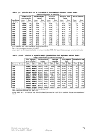 Ministère de la Justice
SG-2S2M- SDSE – BDSE Le Divorce
73
Tableau A-2-3. Evolution de la part de chaque type de divorce selon la précense d'enfant mineur
Année du
divorce
Avec
mineur
Sans
mineur
Avec
mineur
Sans
mineur
Avec
mineur
Sans
mineur
Avec
mineur
Sans
mineur
Avec
mineur
Sans
mineur
1996 100,0 100,0 39,7 43,9 13,7 12,6 44,6 38,5 2,0 5,0
1997 100,0 100,0 38,5 43,8 14,9 12,6 44,8 38,8 1,8 4,9
1998 100,0 100,0 38,7 45,1 15,1 12,1 44,3 36,9 1,9 5,9
1999 100,0 100,0 37,8 45,3 15,1 12,0 44,4 36,1 2,6 6,6
2000 100,0 100,0 39,5 45,5 15,3 12,5 42,6 35,4 2,7 6,6
2001 100,0 100,0 43,4 51,3 14,2 11,1 40,2 32,0 2,2 5,7
2002 100,0 100,0 41,2 48,3 15,2 11,6 41,5 34,6 2,1 5,5
2003 100,0 100,0 44,8 51,1 14,7 11,1 38,7 33,2 1,9 4,6
2004 100,0 100,0 45,3 50,7 14,2 11,0 39,2 34,2 1,3 4,1
2005 100,0 100,0 55,8 63,8 11,0 7,8 30,9 24,1 2,3 4,3
2006 100,0 100,0 51,6 60,0 18,8 13,0 23,8 17,8 5,8 9,2
2007 100,0 100,0 50,3 59,1 25,0 16,2 16,8 13,0 7,9 11,7
Source : Ministère de la Justice-SDSE-BDSE Répertoire Général Civil.
Champ : les divorces prononcés entre 1996 et 2007
Lecture : parmi les divorces avec enfant(s) mineur(s) prononcé en 1996, 39,7 % sont des divorces par consentement mutuel
Tableau correspondant au graphique 3
Tous divorces
avec enfant(s)
Consentement
mutuel
Divorces
acceptés
Divorces pour
faute
Autres divorces
Tableau A-2-3 bis. Evolution de la part de chaque type de divorce selon la précense d'enfant mineur
Avec
mineur
Sans
mineur
Avec
mineur
Sans
mineur
Avec
mineur
Sans
mineur
Avec
mineur
Sans
mineur
Avec
mineur
Sans
mineur
72 851 46 744 28 952 20 511 9 986 5 890 32 492 17 998 1 421 2 345
72 100 45 808 27 766 20 059 10 711 5 757 32 307 17 764 1 316 2 228
74 510 44 279 28 825 19 950 11 263 5 374 33 000 16 361 1 422 2 594
72 994 46 555 27 602 21 071 11 050 5 577 32 433 16 812 1 909 3 095
70 770 45 953 27 924 20 894 10 811 5 745 30 132 16 261 1 903 3 053
68 913 46 475 29 883 23 830 9 787 5 144 27 701 14 872 1 542 2 629
69 601 49 085 28 642 23 717 10 552 5 688 28 915 16 970 1 492 2 710
74 277 53 689 33 264 27 440 10 905 5 980 28 714 17 819 1 394 2 450
81 141 53 460 36 767 27 114 11 546 5 866 31 795 18 284 1 033 2 196
90 539 64 714 50 538 41 312 9 955 5 031 27 974 15 604 2 072 2 767
79 850 59 297 41 223 35 571 15 003 7 699 19 011 10 573 4 613 5 454
76 483 57 998 38 468 34 289 19 087 9 381 12 859 7 536 6 069 6 792
Source : Ministère de la Justice-SDSE-BDSE Répertoire Général Civil.
2005
2006
2007
2001
2002
2003
2004
1997
1998
1999
2000
Champ : les divorces prononcés entre 1996 et 2007
Lecture : parmi les 72 851 divorces avec enfant(s) mineur(s) prononcé en 1996, 28 952 sont des divorces par consentement
mutuel
Tableau correspondant au effectif du graphique 3
Tous divorces
avec enfant(s)
Consentement
mutuel
Divorces
acceptés
Divorces pour
faute
Autres divorces
Année du divorce
1996
 