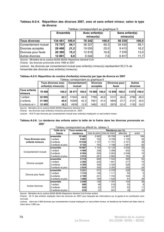 Ministère de la Justice
Le Divorce SG-2S2M- SDSE – BDSE100
74
Tableau A-2-4.
134 481 100,0 76 242 100,0 58 239 100,0
72 757 54,1 38 327 50,3 34 430 59,1
28 468 21,2 19 055 25,0 9 413 16,2
20 395 15,2 12 816 16,8 7 579 13,0
12 861 9,6 6 044 7,9 6 817 11,7
Source : Ministère de la Justice-SDSE-BDSE Répertoire Général Civil.
Autres divorces
Champ : les divorces prononcés entre 1996 et 2007
Lecture : les divorces par consentement mutuel avec enfant(s) mineur(s) représentent 50,3 % de
l'ensemble des divorces avec enfant(s) mineur(s)
Répartition des divorces 2007, avec et sans enfant mineur, selon le type
de divorce
Tableau correspondant au graphique 5
Ensemble Avec enfant(s)
mineur(s)
Sans enfant(s)
mineur(s)
Tous divorces
Consentement mutuel
Divorces acceptés
Divorces pour faute
Tableau A-2-5. Répartition du nombre d'enfant(s) mineur(s) par type de divorce en 2007
Tous enfants
mineurs
76 490 100,0 38 471 100,0 19 088 100,0 12 859 100,0 6 072 100,0
1 enfant 32 955 43,1 17243 44,9 7785 40,8 5131 39,9 2796 46,0
2 enfants 31 080 40,6 16289 42,3 7821 41,0 4849 37,7 2121 35,0
3 enfants et + 12 455 16,3 4939 12,8 3482 18,2 2879 22,4 1155 19,0
Source : Ministère de la Justice-SDSE-BDSE-Répertoire Général Civil.
Champ : les divorces avec enfant(s) mineur(s) prononcés en 2007 .
Lecture : 44,9 % des divorces par consentement mutuel avec enfant(s) impliquent un seul enfant mineur.
Tableau correspondant au graphique 6
Tous divorces avec
enfant(s) mineur(s)
Consentement
mutuel
Divorces
acceptés
Divorces pour
faute
Autres
divorces
Tableau A-2-6.
chez le père chez la mère alternée autre
ensemble 33 482 2 652 25 709 4 957 164
1 enfant 8 681 752 6 759 1 135 35
2 enfants 15 638 1 107 11 751 2 741 39
3 enfants et plus 9 163 793 7 199 1 081 90
ensemble 16 887 1 104 12 124 3 630 29
1 enfant 4 468 338 3 288 832 10
2 enfants 8 504 505 5 953 2 036 10
3 enfants et plus 3 915 261 2 883 762 9
ensemble 9 316 848 7 420 995 53
1 enfant 2 292 220 1 841 217 14
2 enfants 4 200 328 3 329 528 15
3 enfants et plus 2 824 300 2 250 250 24
ensemble 5 221 572 4 378 228 43
1 enfant 1 315 146 1 111 53 5
2 enfants 2 100 231 1 742 124 3
3 enfants et plus 1 806 195 1 525 51 35
ensemble 2 058 128 1 787 104 39
1 enfant 606 48 519 33 6
2 enfants 834 43 727 53 11
3 enfants et plus 618 37 541 18 22
Source : Ministère de la Justice-SDSE-BDSE-Répertoire Général Civil-Fichier enfant.
La résidence des enfants selon la taille de la fratrie dans les divorces prononcés en
2007
Taille de la
fratrie
Tous modes de
résidence
Résidence (en %)
Autres divorces
Champ : 30 % des enfants impliqués dans les divorces en 2007 pour lesquels les informations sur la garde et la contribution sont
connues.
Lecture : dans les 4 468 divorces par consentement mutuel impliquant un seul enfant mineur, la résidence de l'enfant est fixée chez la
mère dans 3 288 cas.
Tableau correspondant au effectif du tableau 3
Tous divorces avec
enfants mineurs
Consentement mutuel
Divorce accepté
Divorce pour faute
 