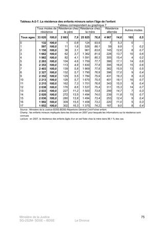 Ministère de la Justice
SG-2S2M- SDSE – BDSE Le Divorce
75
Tableau A-2-7. La résidence des enfants mineurs selon l'âge de l'enfant
Tous ages 33 620 100,0 2 663 7,9 25 825 76,8 4 967 14,8 165 0,5
0 132 100,0 1 0,8 124 93,9 7 5,3 0 -
1 597 100,0 11 1,8 526 88,1 59 9,9 1 0,2
2 1 150 100,0 36 3,1 961 83,6 145 12,6 8 0,7
3 1 662 100,0 62 3,7 1 362 81,9 228 13,7 10 0,6
4 1 982 100,0 82 4,1 1 591 80,3 305 15,4 4 0,2
5 2 263 100,0 104 4,6 1 759 77,7 386 17,1 14 0,6
6 2 353 100,0 113 4,8 1 830 77,8 395 16,8 15 0,6
7 2 403 100,0 139 5,8 1 869 77,8 382 15,9 13 0,5
8 2 327 100,0 132 5,7 1 790 76,9 396 17,0 9 0,4
9 2 352 100,0 129 5,5 1 784 75,9 431 18,3 8 0,3
10 2 213 100,0 126 5,7 1 670 75,5 401 18,1 16 0,7
11 2 215 100,0 162 7,3 1 701 76,8 343 15,5 9 0,4
12 2 038 100,0 176 8,6 1 537 75,4 311 15,3 14 0,7
13 2 033 100,0 227 11,2 1 500 73,8 299 14,7 7 0,3
14 2 020 100,0 272 13,5 1 494 74,0 239 11,8 15 0,7
15 2 036 100,0 280 13,8 1 494 73,4 253 12,4 9 0,4
16 1 992 100,0 309 15,5 1 458 73,2 220 11,0 5 0,3
17 1 852 100,0 302 16,3 1 375 74,2 167 9,0 8 0,4
Source : Ministère de la Justice-SDSE-BDSE-Répertoire Général Civil-Fichier enfant.
Champ : les enfants mineurs impliqués dans les divorces en 2007 pour lesquels les informations sur la résidence sont
connues
Lecture : en 2007, la résidence des enfants âgés d'un an est fixée chez la mère dans 88,1 % des cas.
Tableau correspondant au graphique 7
Tous modes de
résidence
Résidence chez
le père
Résidence chez
la mère
Résidence
alternée
Autres modes
 