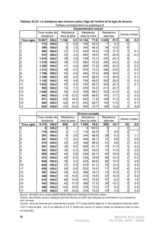 Ministère de la Justice
Le Divorce SG-2S2M- SDSE – BDSE100
76
Tableau A-2-8. La résidence des mineurs selon l'âge de l'enfant et le type de divorce
Tous ages 16 887 100,0 1 104 6,5 12 124 71,8 3 630 21,5 29 0,2
0 113 100,0 1 0,9 105 92,9 7 6,2 0 -
1 399 100,0 6 1,5 345 86,5 48 12,0 0 -
2 682 100,0 21 3,1 542 79,5 118 17,3 1 0,1
3 915 100,0 30 3,3 695 76,0 187 20,4 3 0,3
4 1 018 100,0 39 3,8 734 72,1 245 24,1 0 -
5 1 218 100,0 39 3,2 882 72,4 295 24,2 2 0,2
6 1 205 100,0 41 3,4 866 71,9 295 24,5 3 0,2
7 1 213 100,0 48 4,0 876 72,2 286 23,6 3 0,2
8 1 166 100,0 53 4,5 844 72,4 268 23,0 1 0,1
9 1 189 100,0 60 5,0 814 68,5 314 26,4 1 0,1
10 1 102 100,0 49 4,4 759 68,9 292 26,5 2 0,2
11 1 033 100,0 67 6,5 720 69,7 245 23,7 1 0,1
12 955 100,0 74 7,7 670 70,2 211 22,1 0 -
13 1 026 100,0 94 9,2 708 69,0 222 21,6 2 0,2
14 943 100,0 116 12,3 658 69,8 167 17,7 2 0,2
15 971 100,0 105 10,8 694 71,5 168 17,3 4 0,4
16 905 100,0 128 14,1 622 68,7 154 17,0 1 0,1
17 834 100,0 133 15,9 590 70,7 108 12,9 3 0,4
Tous ages 9 316 100,0 848 9,1 7 420 79,6 995 10,7 53 0,6
0 9 100,0 0 - 9 100,0 0 - 0 -
1 119 100,0 2 1,7 110 92,4 7 5,9 0 -
2 281 100,0 8 2,8 244 86,8 26 9,3 3 1,1
3 421 100,0 17 4,0 365 86,7 37 8,8 2 0,5
4 574 100,0 23 4,0 498 86,8 51 8,9 2 0,3
5 597 100,0 36 6,0 488 81,7 70 11,7 3 0,5
6 663 100,0 35 5,3 550 83,0 75 11,3 3 0,5
7 665 100,0 44 6,6 546 82,1 69 10,4 6 0,9
8 672 100,0 44 6,5 530 78,9 96 14,3 2 0,3
9 649 100,0 36 5,5 523 80,6 86 13,3 4 0,6
10 628 100,0 37 5,9 510 81,2 78 12,4 3 0,5
11 658 100,0 58 8,8 523 79,5 71 10,8 6 0,9
12 597 100,0 54 9,0 466 78,1 73 12,2 4 0,7
13 546 100,0 74 13,6 413 75,6 57 10,4 2 0,4
14 616 100,0 86 14,0 467 75,8 57 9,3 6 1,0
15 543 100,0 95 17,5 388 71,5 58 10,7 2 0,4
16 568 100,0 102 18,0 416 73,2 47 8,3 3 0,5
17 510 100,0 97 19,0 374 73,3 37 7,3 2 0,4
Source : Ministère de la Justice-SDSE-BDSE-Répertoire Général Civil-Fichier enfant.
Tableau correspondant au graphique 8
Champ : les enfants mineurs impliqués dans les divorces en 2007 pour lesquels les informations sur la résidence
sont connues
Lecture : dans les divorces par consentement mutuel, 70,7 % des enfants âgés de 17 ans résideront chez leur mère,
15,9 % chez le père, 12,9 % en alternée et 0,4 % d'entre eux auront un autres modes de résidence (chez un tiers
par exemple).
Résidence
chez le père
Résidence
chez la mère
Résidence
alternée
Autres modes
Résidence
chez le père
Résidence
chez la mère
Résidence
alternée
Tous modes de
résidence
Tous modes de
résidence
Autres modes
Consentement mutuel
Divorce accepté
 