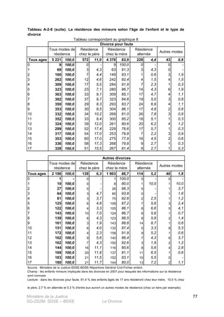 Ministère de la Justice
SG-2S2M- SDSE – BDSE Le Divorce
77
Tous ages 5 221 100,0 572 11,0 4 378 83,9 228 4,4 43 0,8
0 9 100,0 0 - 9 100,0 0 - 0 -
1 69 100,0 3 4,3 63 91,3 3 4,3 0 -
2 160 100,0 7 4,4 149 93,1 1 0,6 3 1,9
3 262 100,0 12 4,6 242 92,4 4 1,5 4 1,5
4 309 100,0 17 5,5 284 91,9 7 2,3 1 0,3
5 323 100,0 23 7,1 280 86,7 14 4,3 6 1,9
6 363 100,0 33 9,1 309 85,1 17 4,7 4 1,1
7 382 100,0 37 9,7 323 84,6 19 5,0 3 0,8
8 350 100,0 29 8,3 293 83,7 24 6,9 4 1,1
9 353 100,0 30 8,5 304 86,1 17 4,8 2 0,6
10 332 100,0 34 10,2 269 81,0 26 7,8 3 0,9
11 352 100,0 33 9,4 300 85,2 18 5,1 1 0,3
12 324 100,0 39 12,0 261 80,6 20 6,2 4 1,2
13 299 100,0 52 17,4 229 76,6 17 5,7 1 0,3
14 317 100,0 54 17,0 253 79,8 7 2,2 3 0,9
15 353 100,0 60 17,0 275 77,9 16 4,5 2 0,6
16 336 100,0 58 17,3 268 79,8 9 2,7 1 0,3
17 328 100,0 51 15,5 267 81,4 9 2,7 1 0,3
Tous ages 2 196 100,0 139 6,3 1 903 86,7 114 5,2 40 1,8
0 1 - 0 - 1 100,0 0 - 0 -
1 10 100,0 0 - 8 80,0 1 10,0 1 10,0
2 27 100,0 0 - 26 96,3 0 - 1 3,7
3 64 100,0 3 4,7 60 93,8 0 - 1 1,6
4 81 100,0 3 3,7 75 92,6 2 2,5 1 1,2
5 125 100,0 6 4,8 109 87,2 7 5,6 3 2,4
6 122 100,0 4 3,3 105 86,1 8 6,6 5 4,1
7 143 100,0 10 7,0 124 86,7 8 5,6 1 0,7
8 139 100,0 6 4,3 123 88,5 8 5,8 2 1,4
9 161 100,0 3 1,9 143 88,8 14 8,7 1 0,6
10 151 100,0 6 4,0 132 87,4 5 3,3 8 5,3
11 172 100,0 4 2,3 158 91,9 9 5,2 1 0,6
12 162 100,0 9 5,6 140 86,4 7 4,3 6 3,7
13 162 100,0 7 4,3 150 92,6 3 1,9 2 1,2
14 144 100,0 16 11,1 116 80,6 8 5,6 4 2,8
15 169 100,0 20 11,8 137 81,1 11 6,5 1 0,6
16 183 100,0 21 11,5 152 83,1 10 5,5 0 -
17 180 100,0 21 11,7 144 80,0 13 7,2 2 1,1
Source : Ministère de la Justice-SDSE-BDSE-Répertoire Général Civil-Fichier enfant.
Champ : les enfants mineurs impliqués dans les divorces en 2007 pour lesquels les informations sur la résidence
sont connues
Tableau correspondant au graphique 8
Lecture : dans les divorces pour faute, 81,4 % des enfants âgés de 17 ans résideront chez leur mère, 15,5 % chez
le père, 2,7 % en alternée et 0,3 % d'entre eux auront un autres modes de résidence (chez un tiers par exemple).
Autres divorces
Tous modes de
résidence
Résidence
chez le père
Résidence
chez la mère
Résidence
alternée
Autres modes
Divorce pour faute
Autres modes
Tableau A-2-8 (suite). La résidence des mineurs selon l'âge de l'enfant et le type de
divorce
Tous modes de
résidence
Résidence
chez le père
Résidence
chez la mère
Résidence
alternée
 
