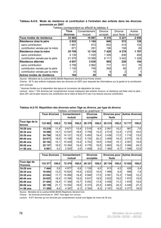 Ministère de la Justice
Le Divorce SG-2S2M- SDSE – BDSE100
78
Tableau A-2-9.
Tous
divorces
Consentement
mutuel
Divorce
accepté
Divorce
pour faute
Autres
divorces*
33 482 16 887 9 316 5 221 2 058
2 652 1 104 848 572 128
1 981 813 652 414 102
671 291 196 158 26
25 709 12 124 7 420 4 378 1 787
4 139 1 535 1 309 836 459
21 570 10 589 6 111 3 542 1 328
4 957 3 630 995 228 104
3 796 2 862 717 141 76
1 130 749 269 85 27
31 19 9 2 1
164 29 53 43 39
Source : Ministère de la Justice-SDSE-BDSE-Répertoire Général Civil-Fichier enfant.
* divorces fondés sur la séparation des époux et conversion de séparation de corps
Autres modes de résidence
Champ : 30 % des enfants impliqués dans les divorces en 2007 pour lesquels les informations sur la garde et la contribution
sont connues.
Lecture : dans 1 104 divorces par consentement mutuel impliquant des enfants mineurs, la résidence est fixée chez le père ;
dans 291 cas le père recevra une contribution de la mère et dans 813 cas il ne recevra aucune contribution
Tableau correspondant au effectif du tableau 4
Résidence alternée
sans contribution
contribution versée par le père
contribution versée par la mère
contribution versée par la mère
Résidence chez la mère
sans contribution
contribution versée par le père
Mode de résidence et contribution à l'entretien des enfants dans les divorces
prononcés en 2007
Tous modes de résidence
Résidence chez le père
sans contribution
Tableau A-2-10. Répartition des divorces selon l'âge au divorce, par type de divorce
Tous âge de la
femme
133 665 100,0 72 355 100,0 28 379 100,0 20 214 100,0 12 717 100,0
16-29 ans 15 218 11,4 9 671 13,4 2 519 8,9 2 061 10,2 967 7,6
30-34 ans 19 588 14,7 12 047 16,6 3 759 13,2 2 510 12,4 1 272 10,0
35-39 ans 24 766 18,5 14 121 19,5 5 493 19,4 3 436 17,0 1 716 13,5
40-44 ans 24 873 18,6 13 168 18,2 5 724 20,2 3 906 19,3 2 075 16,3
45-49 ans 20 192 15,1 10 429 14,4 4 702 16,6 3 054 15,1 2 007 15,8
50-59 ans 22 137 16,6 10 394 14,4 4 776 16,8 3 883 19,2 3 084 24,3
>= 60 ans 6 891 5,2 2 525 3,5 1 406 5,0 1 364 6,7 1 596 12,6
Tous âge de
l'homme
133 577 100,0 72 470 100,0 28 321 100,0 20 134 100,0 12 652 100,0
16-29 ans 7 444 5,6 4 977 6,9 1 126 4,0 913 4,5 428 3,4
30-34 ans 16 654 12,5 10 824 14,9 2 833 10,0 1 998 9,9 999 7,9
35-39 ans 23 642 17,7 14 066 19,4 4 946 17,5 3 081 15,3 1 549 12,2
40-44 ans 24 625 18,4 13 394 18,5 5 637 19,9 3 622 18,0 1 972 15,6
45-49 ans 21 844 16,4 11 358 15,7 5 052 17,8 3 456 17,2 1 978 15,6
50-59 ans 28 159 21,1 13 454 18,6 6 373 22,5 4 883 24,3 3 449 27,3
>= 60 ans 11 209 8,4 4 397 6,1 2 354 8,3 2 181 10,8 2 277 18,0
Source : Ministère de la Justice-SDSE-BDSE-Répertoire Général Civil.
Champ : les divorces prononcés en 2007, hors âges non connus.
Lecture : 9 671 femmes qui ont divorcés par consentement mutuel sont âgées de moins de 30 ans;
Tous divorces Consentement
mutuel
Divorces
acceptés
Divorces pour
faute
Autres divorces
Tableau correspondant au graphique 11
Tous divorces Consentement
mutuel
Divorces
acceptés
Divorces pour
faute
Autres divorces
 