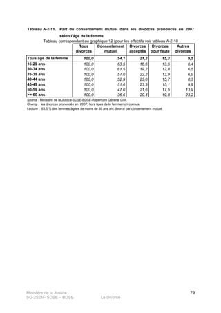 Ministère de la Justice
SG-2S2M- SDSE – BDSE Le Divorce
79
Tableau A-2-11.
Tous
divorces
Consentement
mutuel
Divorces
acceptés
Divorces
pour faute
Autres
divorces
100,0 54,1 21,2 15,2 9,5
100,0 63,5 16,6 13,5 6,4
100,0 61,5 19,2 12,8 6,5
100,0 57,0 22,2 13,9 6,9
100,0 52,9 23,0 15,7 8,3
100,0 51,6 23,3 15,1 9,9
100,0 47,0 21,6 17,5 13,9
100,0 36,6 20,4 19,8 23,2
Source : Ministère de la Justice-SDSE-BDSE-Répertoire Général Civil.
Champ : les divorces prononcés en 2007, hors âges de la femme non connus.
Lecture : 63,5 % des femmes âgées de moins de 30 ans ont divorcé par consentement mutuel.
Part du consentement mutuel dans les divorces prononcés en 2007
selon l'âge de la femme
Tableau correspondant au graphique 12 (pour les effectifs voir tableau A-2-10
40-44 ans
45-49 ans
50-59 ans
>= 60 ans
Tous âge de la femme
16-29 ans
30-34 ans
35-39 ans
 