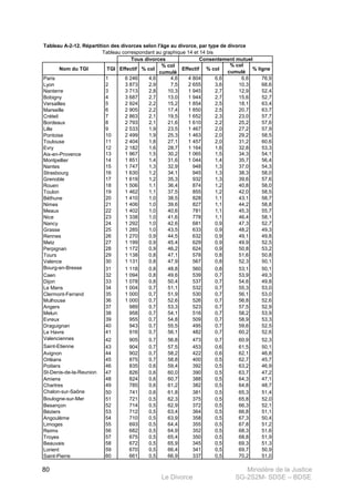 Ministère de la Justice
Le Divorce SG-2S2M- SDSE – BDSE100
80
Tableau A-2-12. Répartition des divorces selon l'âge au divorce, par type de divorce
Nom du TGI TGI Effectif % col
% col
cumulé
Effectif % col
% col
cumulé
% ligne
Paris 1 6 246 4,6 4,6 4 804 6,6 6,6 76,9
Lyon 2 3 873 2,9 7,5 2 655 3,6 10,3 68,6
Nanterre 3 3 713 2,8 10,3 1 945 2,7 12,9 52,4
Bobigny 4 3 687 2,7 13,0 1 944 2,7 15,6 52,7
Versailles 5 2 924 2,2 15,2 1 854 2,5 18,1 63,4
Marseille 6 2 905 2,2 17,4 1 850 2,5 20,7 63,7
Créteil 7 2 863 2,1 19,5 1 652 2,3 23,0 57,7
Bordeaux 8 2 793 2,1 21,6 1 610 2,2 25,2 57,6
Lille 9 2 533 1,9 23,5 1 467 2,0 27,2 57,9
Pontoise 10 2 499 1,9 25,3 1 463 2,0 29,2 58,5
Toulouse 11 2 404 1,8 27,1 1 457 2,0 31,2 60,6
Evry 12 2 182 1,6 28,7 1 164 1,6 32,8 53,3
Aix-en-Provence 13 1 967 1,5 30,2 1 065 1,5 34,3 54,1
Montpellier 14 1 851 1,4 31,6 1 044 1,4 35,7 56,4
Nantes 15 1 747 1,3 32,9 948 1,3 37,0 54,3
Strasbourg 16 1 630 1,2 34,1 945 1,3 38,3 58,0
Grenoble 17 1 619 1,2 35,3 932 1,3 39,6 57,6
Rouen 18 1 506 1,1 36,4 874 1,2 40,8 58,0
Toulon 19 1 462 1,1 37,5 855 1,2 42,0 58,5
Béthune 20 1 410 1,0 38,5 828 1,1 43,1 58,7
Nimes 21 1 406 1,0 39,6 827 1,1 44,2 58,8
Meaux 22 1 402 1,0 40,6 781 1,1 45,3 55,7
Nice 23 1 338 1,0 41,6 778 1,1 46,4 58,1
Nancy 24 1 292 1,0 42,6 681 0,9 47,3 52,7
Grasse 25 1 285 1,0 43,5 633 0,9 48,2 49,3
Rennes 26 1 270 0,9 44,5 632 0,9 49,1 49,8
Metz 27 1 199 0,9 45,4 629 0,9 49,9 52,5
Perpignan 28 1 172 0,9 46,2 624 0,9 50,8 53,2
Tours 29 1 138 0,8 47,1 578 0,8 51,6 50,8
Valence 30 1 131 0,8 47,9 567 0,8 52,3 50,1
Bourg-en-Bresse 31 1 118 0,8 48,8 560 0,8 53,1 50,1
Caen 32 1 094 0,8 49,6 539 0,7 53,9 49,3
Dijon 33 1 078 0,8 50,4 537 0,7 54,6 49,8
Le Mans 34 1 004 0,7 51,1 532 0,7 55,3 53,0
Clermont-Ferrand 35 1 000 0,7 51,9 530 0,7 56,1 53,0
Mulhouse 36 1 000 0,7 52,6 526 0,7 56,8 52,6
Angers 37 989 0,7 53,3 523 0,7 57,5 52,9
Melun 38 958 0,7 54,1 516 0,7 58,2 53,9
Evreux 39 955 0,7 54,8 509 0,7 58,9 53,3
Draguignan 40 943 0,7 55,5 495 0,7 59,6 52,5
Le Havre 41 916 0,7 56,1 482 0,7 60,2 52,6
Valenciennes 42 905 0,7 56,8 473 0,7 60,9 52,3
Saint-Etienne 43 904 0,7 57,5 453 0,6 61,5 50,1
Avignon 44 902 0,7 58,2 422 0,6 62,1 46,8
Orléans 45 875 0,7 58,8 400 0,5 62,7 45,7
Poitiers 46 835 0,6 59,4 392 0,5 63,2 46,9
St-Denis-de-la-Reunion 47 826 0,6 60,0 390 0,5 63,7 47,2
Amiens 48 824 0,6 60,7 388 0,5 64,3 47,1
Chartres 49 785 0,6 61,2 382 0,5 64,8 48,7
Chalon-sur-Saône 50 741 0,6 61,8 381 0,5 65,3 51,4
Boulogne-sur-Mer 51 721 0,5 62,3 375 0,5 65,8 52,0
Besançon 52 714 0,5 62,9 372 0,5 66,3 52,1
Béziers 53 712 0,5 63,4 364 0,5 66,8 51,1
Angoulème 54 710 0,5 63,9 358 0,5 67,3 50,4
Limoges 55 693 0,5 64,4 355 0,5 67,8 51,2
Reims 56 682 0,5 64,9 352 0,5 68,3 51,6
Troyes 57 675 0,5 65,4 350 0,5 68,8 51,9
Beauvais 58 672 0,5 65,9 345 0,5 69,3 51,3
Lorient 59 670 0,5 66,4 341 0,5 69,7 50,9
Saint-Pierre 60 661 0,5 66,9 337 0,5 70,2 51,0
Consentement mutuelTous divorces
Tableau correspondant au graphique 14 et 14 bis
 