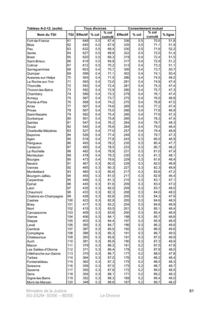 Ministère de la Justice
SG-2S2M- SDSE – BDSE Le Divorce
81
Tableau A-2-12. (suite)
Nom du TGI TGI Effectif % col
% col
cumulé
Effectif % col
% col
cumulé
% ligne
Fort-de-France 61 649 0,5 67,4 336 0,5 70,6 51,8
Blois 62 645 0,5 67,9 335 0,5 71,1 51,9
Pau 63 632 0,5 68,4 330 0,5 71,6 52,2
Senlis 64 627 0,5 68,8 322 0,4 72,0 51,4
Brest 65 620 0,5 69,3 319 0,4 72,4 51,5
Saint-Brieuc 66 619 0,5 69,8 317 0,4 72,9 51,2
Colmar 67 612 0,5 70,2 313 0,4 73,3 51,1
Sarreguemines 68 603 0,4 70,7 306 0,4 73,7 50,7
Quimper 69 599 0,4 71,1 302 0,4 74,1 50,4
Avesnes-sur-Helpe 70 593 0,4 71,5 286 0,4 74,5 48,2
La Roche-sur-Yon 71 593 0,4 72,0 281 0,4 74,9 47,4
Thionville 72 593 0,4 72,4 281 0,4 75,3 47,4
Thonon-les-Bains 73 592 0,4 72,9 280 0,4 75,7 47,3
Chambéry 74 589 0,4 73,3 279 0,4 76,1 47,4
Anneçy 75 587 0,4 73,7 275 0,4 76,5 46,8
Pointe-à-Pitre 76 568 0,4 74,2 270 0,4 76,8 47,5
Arras 77 567 0,4 74,6 269 0,4 77,2 47,4
Privas 78 567 0,4 75,0 266 0,4 77,6 46,9
Saint-Nazaire 79 562 0,4 75,4 266 0,4 77,9 47,3
Dunkerque 80 561 0,4 75,8 266 0,4 78,3 47,4
Saintes 81 547 0,4 76,2 264 0,4 78,7 48,3
Douai 82 545 0,4 76,6 264 0,4 79,0 48,4
Charleville-Mézières 83 527 0,4 77,0 257 0,4 79,4 48,8
Bayonne 84 526 0,4 77,4 249 0,3 79,7 47,3
Agen 85 518 0,4 77,8 243 0,3 80,0 46,9
Périgueux 86 493 0,4 78,2 235 0,3 80,4 47,7
Tarascon 87 483 0,4 78,5 233 0,3 80,7 48,2
La Rochelle 88 482 0,4 78,9 231 0,3 81,0 47,9
Montauban 89 478 0,4 79,3 230 0,3 81,3 48,1
Bourges 90 473 0,4 79,6 229 0,3 81,6 48,4
Nevers 91 467 0,3 80,0 228 0,3 82,0 48,8
Vannes 92 465 0,3 80,3 227 0,3 82,3 48,8
Montbéliard 93 460 0,3 80,6 217 0,3 82,6 47,2
Bourgoin-Jallieu 94 455 0,3 81,0 211 0,3 82,9 46,4
Carpentras 95 446 0,3 81,3 210 0,3 83,1 47,1
Epinal 96 445 0,3 81,6 209 0,3 83,4 47,0
Laon 97 435 0,3 82,0 209 0,3 83,7 48,0
Chaumont 98 433 0,3 82,3 208 0,3 84,0 48,0
Chalons-en-Champagne 99 428 0,3 82,6 205 0,3 84,3 47,9
Castres 100 423 0,3 82,9 205 0,3 84,6 48,5
Briey 101 417 0,3 83,2 204 0,3 84,8 48,9
Niort 102 415 0,3 83,5 201 0,3 85,1 48,4
Carcassonne 103 409 0,3 83,8 200 0,3 85,4 48,9
Vienne 104 406 0,3 84,1 198 0,3 85,7 48,8
Dieppe 105 403 0,3 84,4 197 0,3 85,9 48,9
Laval 106 395 0,3 84,7 196 0,3 86,2 49,6
Cambrai 107 387 0,3 85,0 192 0,3 86,5 49,6
Compiègne 108 386 0,3 85,3 191 0,3 86,7 49,5
Chateauroux 109 383 0,3 85,6 191 0,3 87,0 49,9
Auch 110 381 0,3 85,9 190 0,3 87,3 49,9
Macon 111 379 0,3 86,2 181 0,2 87,5 47,8
Les Sables-d'Olonne 112 371 0,3 86,4 178 0,2 87,8 48,0
Villefranche-sur-Saone 113 370 0,3 86,7 177 0,2 88,0 47,8
Tarbes 114 364 0,3 87,0 176 0,2 88,2 48,4
Fontainebleau 115 362 0,3 87,3 175 0,2 88,5 48,3
Soissons 116 359 0,3 87,5 175 0,2 88,7 48,7
Saverne 117 355 0,3 87,8 172 0,2 89,0 48,5
Sens 118 354 0,3 88,1 171 0,2 89,2 48,3
Digne-les-Bains 119 352 0,3 88,3 169 0,2 89,4 48,0
Mont-de-Marsan 120 348 0,3 88,6 167 0,2 89,7 48,0
Tous divorces Consentement mutuel
 