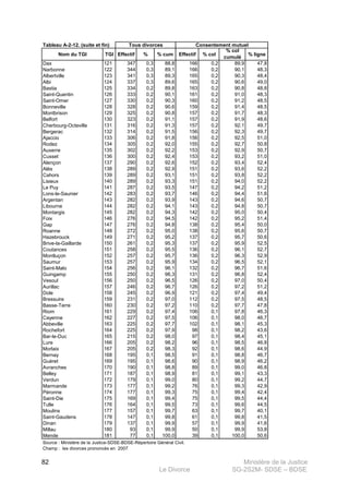 Ministère de la Justice
Le Divorce SG-2S2M- SDSE – BDSE100
82
Tableau A-2-12. (suite et fin)
Nom du TGI TGI Effectif % % cum Effectif % col
% col
cumulé
% ligne
Dax 121 347 0,3 88,8 166 0,2 89,9 47,8
Narbonne 122 344 0,3 89,1 166 0,2 90,1 48,3
Albertville 123 341 0,3 89,3 165 0,2 90,3 48,4
Albi 124 337 0,3 89,6 165 0,2 90,6 49,0
Bastia 125 334 0,2 89,8 163 0,2 90,8 48,8
Saint-Quentin 126 333 0,2 90,1 161 0,2 91,0 48,3
Saint-Omer 127 330 0,2 90,3 160 0,2 91,2 48,5
Bonneville 128 328 0,2 90,6 159 0,2 91,4 48,5
Montbrison 129 325 0,2 90,8 157 0,2 91,7 48,3
Belfort 130 323 0,2 91,1 157 0,2 91,9 48,6
Cherbourg-Octeville 131 316 0,2 91,3 157 0,2 92,1 49,7
Bergerac 132 314 0,2 91,5 156 0,2 92,3 49,7
Ajaccio 133 306 0,2 91,8 156 0,2 92,5 51,0
Rodez 134 305 0,2 92,0 155 0,2 92,7 50,8
Auxerre 135 302 0,2 92,2 153 0,2 92,9 50,7
Cusset 136 300 0,2 92,4 153 0,2 93,2 51,0
Alençon 137 290 0,2 92,6 152 0,2 93,4 52,4
Alès 138 289 0,2 92,9 151 0,2 93,6 52,2
Cahors 139 289 0,2 93,1 151 0,2 93,8 52,2
Lisieux 140 289 0,2 93,3 151 0,2 94,0 52,2
Le Puy 141 287 0,2 93,5 147 0,2 94,2 51,2
Lons-le-Saunier 142 283 0,2 93,7 146 0,2 94,4 51,6
Argentan 143 282 0,2 93,9 143 0,2 94,6 50,7
Libourne 144 282 0,2 94,1 143 0,2 94,8 50,7
Montargis 145 282 0,2 94,3 142 0,2 95,0 50,4
Foix 146 276 0,2 94,5 142 0,2 95,2 51,4
Gap 147 276 0,2 94,8 138 0,2 95,4 50,0
Roanne 148 272 0,2 95,0 138 0,2 95,6 50,7
Hazebrouck 149 271 0,2 95,2 137 0,2 95,7 50,6
Brive-la-Gaillarde 150 261 0,2 95,3 137 0,2 95,9 52,5
Coutances 151 258 0,2 95,5 136 0,2 96,1 52,7
Montluçon 152 257 0,2 95,7 136 0,2 96,3 52,9
Saumur 153 257 0,2 95,9 134 0,2 96,5 52,1
Saint-Malo 154 256 0,2 96,1 132 0,2 96,7 51,6
Guingamp 155 250 0,2 96,3 131 0,2 96,8 52,4
Vesoul 156 250 0,2 96,5 126 0,2 97,0 50,4
Aurillac 157 246 0,2 96,7 126 0,2 97,2 51,2
Dole 158 245 0,2 96,9 121 0,2 97,4 49,4
Bressuire 159 231 0,2 97,0 112 0,2 97,5 48,5
Basse-Terre 160 230 0,2 97,2 110 0,2 97,7 47,8
Riom 161 229 0,2 97,4 106 0,1 97,8 46,3
Cayenne 162 227 0,2 97,5 106 0,1 98,0 46,7
Abbeville 163 225 0,2 97,7 102 0,1 98,1 45,3
Rochefort 164 225 0,2 97,9 98 0,1 98,2 43,6
Bar-le-Duc 165 215 0,2 98,0 97 0,1 98,4 45,1
Lure 166 205 0,2 98,2 96 0,1 98,5 46,8
Morlaix 167 205 0,2 98,3 92 0,1 98,6 44,9
Bernay 168 195 0,1 98,5 91 0,1 98,8 46,7
Guéret 169 195 0,1 98,6 90 0,1 98,9 46,2
Avranches 170 190 0,1 98,8 89 0,1 99,0 46,8
Belley 171 187 0,1 98,9 81 0,1 99,1 43,3
Verdun 172 179 0,1 99,0 80 0,1 99,2 44,7
Marmande 173 177 0,1 99,2 76 0,1 99,3 42,9
Péronne 174 177 0,1 99,3 75 0,1 99,4 42,4
Saint-Die 175 169 0,1 99,4 75 0,1 99,5 44,4
Tulle 176 164 0,1 99,5 73 0,1 99,6 44,5
Moulins 177 157 0,1 99,7 63 0,1 99,7 40,1
Saint-Gaudens 178 147 0,1 99,8 61 0,1 99,8 41,5
Dinan 179 137 0,1 99,9 57 0,1 99,9 41,6
Millau 180 93 0,1 99,9 50 0,1 99,9 53,8
Mende 181 77 0,1 100,0 39 0,1 100,0 50,6
Source : Ministère de la Justice-SDSE-BDSE-Répertoire Général Civil.
Consentement mutuel
Champ : les divorces prononcés en 2007
Tous divorces
 