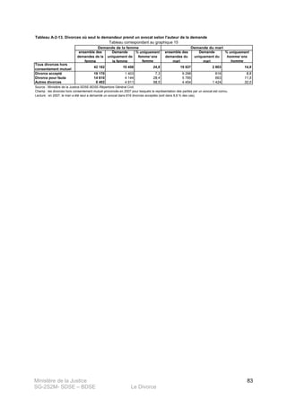 Ministère de la Justice
SG-2S2M- SDSE – BDSE Le Divorce
83
Tableau A-2-13. Divorces où seul le demandeur prend un avocat selon l'auteur de la demande
ensemble des
demandes de la
femme
Demande
uniquement de
la femme
% uniquement
femme/ ens
femme
ensemble des
demandes du
mari
Demande
uniquement du
mari
% uniquement
homme/ ens
homme
Tous divorces hors
consentement mutuel
42 182 10 458 24,8 19 537 2 903 14,9
Divorce accepté 19 170 1 403 7,3 9 298 816 8,8
Divorce pour faute 14 610 4 144 28,4 5 785 663 11,5
Autres divorces 8 402 4 911 58,5 4 454 1 424 32,0
Source : Ministère de la Justice-SDSE-BDSE-Répertoire Général Civil.
Tableau correspondant au graphique 15
Lecture : en 2007, le mari a été seul a demandé un avocat dans 816 divorces acceptés (soit dans 8,8 % des cas).
Demande de la femme Demande du mari
Champ : les divorces hors consentement mutuel prononcés en 2007 pour lesquels la représentation des parties par un avocat est connu.
 