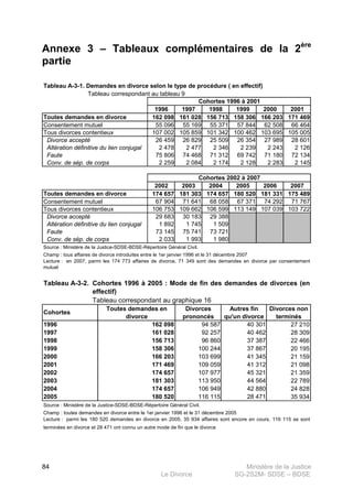 Ministère de la Justice
Le Divorce SG-2S2M- SDSE – BDSE100
84
Annexe 3 – Tableaux complémentaires de la 2ère
partie
Tableau A-3-1. Demandes en divorce selon le type de procédure ( en effectif)
Tableau correspondant au tableau 9
1996 1997 1998 1999 2000 2001
Toutes demandes en divorce 162 098 161 028 156 713 158 306 166 203 171 469
Consentement mutuel 55 096 55 169 55 371 57 844 62 508 66 464
Tous divorces contentieux 107 002 105 859 101 342 100 462 103 695 105 005
Divorce accepté 26 459 26 829 25 509 26 354 27 989 28 601
Altération définitive du lien conjugal 2 478 2 477 2 346 2 239 2 243 2 126
Faute 75 806 74 468 71 312 69 742 71 180 72 134
Conv. de sép. de corps 2 259 2 084 2 174 2 128 2 283 2 145
2002 2003 2004 2005 2006 2007
Toutes demandes en divorce 174 657 181 303 174 657 180 520 181 331 175 489
Consentement mutuel 67 904 71 641 68 058 67 371 74 292 71 767
Tous divorces contentieux 106 753 109 662 106 599 113 149 107 039 103 722
Divorce accepté 29 683 30 183 29 388
Altération définitive du lien conjugal 1 892 1 745 1 509
Faute 73 145 75 741 73 721
Conv. de sép. de corps 2 033 1 993 1 980
Source : Ministère de la Justice-SDSE-BDSE-Répertoire Général Civil.
Champ : tous affaires de divorce introduites entre le 1er janvier 1996 et le 31 décembre 2007
Cohortes 2002 à 2007
Cohortes 1996 à 2001
Lecture : en 2007, parmi les 174 773 affaires de divorce, 71 349 sont des demandes en divorce par consentement
mutuel
Tableau A-3-2.
Toutes demandes en
divorce
Divorces
prononcés
Autres fin
qu'un divorce
Divorces non
terminés
162 098 94 587 40 301 27 210
161 028 92 257 40 462 28 309
156 713 96 860 37 387 22 466
158 306 100 244 37 867 20 195
166 203 103 699 41 345 21 159
171 469 109 059 41 312 21 098
174 657 107 977 45 321 21 359
181 303 113 950 44 564 22 789
174 657 106 949 42 880 24 828
180 520 116 115 28 471 35 934
Source : Ministère de la Justice-SDSE-BDSE-Répertoire Général Civil.
Champ : toutes demandes en divorce entre le 1er janvier 1996 et le 31 décembre 2005
2001
2002
2003
2004
Cohortes 1996 à 2005 : Mode de fin des demandes de divorces (en
effectif)
Tableau correspondant au graphique 16
2005
Lecture : parmi les 180 520 demandes en divorce en 2005, 35 934 affaires sont encore en cours, 116 115 se sont
terminées en divorce et 28 471 ont connu un autre mode de fin que le divorce
Cohortes
1996
1997
1998
1999
2000
 