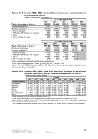 Ministère de la Justice
SG-2S2M- SDSE – BDSE Le Divorce
85
Tableau A-3-3.
1996 1997 1998 1999 2000
162 098 161 028 156 713 158 306 166 203
7 952 7 920 7 859 8 306 9 288
32 349 32 542 29 528 29 561 32 057
9 985 10 049 8 316 9 006 10 932
512 557 543 501 475
21 618 21 723 20 480 19 848 20 415
234 213 189 206 235
2001 2002 2003 2004 2005
171 469 174 657 181 303 174 657 180 520
9 064 11 619 9 527 9 715 3 958
32 248 33 702 35 037 33 165 24 513
11 230 12 213 12 577 11 656
452 409 413 397
20 350 20 832 21 836 20 890
216 248 211 222
Source : Ministère de la Justice-SDSE-BDSE-Répertoire Général Civil.
Champ : toutes demandes en divorce entre le 1er janvier 1996 et le 31 décembre 2005
Faute
Cohortes 1996 à 2005 : les demandes en divorce qui se terminent autrement
qu'en divorce ( en effecitf)
Consentement mutuel
Toutes demandes en divorce
Divorces contentieux
Divorce accepté
Altération définitive du lien conjugal
Conv. de sép. de corps
Tableau correspondant au tableau 11
Faute
Lecture : Parmi les 180 520 demandes en 2005, 3 958 demandes en divorce par consentement mutuel se terminent
autrement qu'en divorce dans les 2 ans
Toutes demandes en divorce
Cohortes 1996 à 2000
Cohortes 2001 à 2006
Divorces contentieux
Divorce accepté
Altération définitive du lien conjugal
Consentement mutuel
Conv. de sép. de corps
Tableau A-3-4.
1996 1997 1998 1999 2000 2001 2002 2003* 2004 2005
40 301 40 408 37 387 37 867 41 345 41 312 45 321 44 564 42 877 28 471
8 804 8 698 8 175 9 122 10 259 10 640 12 725 - 11 726 10 606
12 775 12 556 11 838 11 142 11 255 10 561 9 894 - 10 088 8 245
10 627 10 102 9 034 10 068 12 306 12 337 13 192 - 11 613 526
3 319 3 517 3 317 2 965 2 726 2 641 2 009 - 2 677 2 259
1 481 1 448 1 349 1 316 1 606 1 856 1 978 - 2 056 2 674
897 982 1 099 988 1 180 1 242 1 384 - 1 603 1 189
2 398 3 105 2 575 2 266 2 013 2 035 4 139 - 3 114 2 972
Champ : les affaires nouvelles de divorce écoulées sur 2 ans de 1996 à 2005 qui se terminent autrement qu'en divorce
Dessaisissement
Cohorte
Désistement
Radiation
Cohortes 1996 à 2005 : mode de fin des affaires de divorce qui se terminent
autrement qu'en divorce dans les 2 ans suivants la demande (en effectif)
* suite à des erreurs de codification des autres modes de fin pour la cohorte 2003, le détail par type d'autres fins n'est pas disponible.
Tableau correspondant au tableau 12
Lecture : pour la cohorte 2005, parmi les 28 471 demandes de divorces qui se terminent en autres fins dans les 2 ans suivants la
demande, 10 606 se finissent en désistement
Autres
Toutes autres fins
Source : Ministère de la Justice-SDSE-BDSE-Répertoire Général Civil.
Caducité
Jonction
Rejet
 