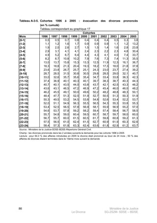 Ministère de la Justice
Le Divorce SG-2S2M- SDSE – BDSE100
86
Tableau A-3-5.
Mois 1996 1997 1998 1999 2000 2001 2002 2003 2004 2005
[0-1[ 0,5 0,5 0,7 0,8 0,4 0,4 0,4 0,5 0,3 3,8
[1-2[ 1,1 1,2 1,6 1,7 0,9 0,9 0,9 1,1 1,2 13,2
[2-3[ 1,9 2,0 2,6 2,7 1,5 1,5 1,4 1,6 2,8 23,8
[3-4[ 2,9 3,1 4,1 4,1 2,4 2,3 2,2 2,3 4,8 30,4
[4-5[ 4,9 5,2 6,7 6,4 4,4 4,3 4,1 4,0 7,4 33,7
[5-6[ 8,2 8,7 10,8 10,2 7,9 7,6 7,3 7,4 11,3 35,5
[6-7[ 13,0 13,7 15,8 15,3 13,3 12,5 11,9 12,3 16,1 36,7
[7-8[ 18,3 18,8 21,3 20,4 19,3 18,2 17,3 18,0 21,8 37,8
[8-9[ 23,6 23,8 26,7 25,7 25,1 24,3 23,0 23,7 27,4 39,2
[9-10[ 28,7 28,5 31,5 30,8 30,5 29,8 28,5 29,0 32,1 40,7
[10-11[ 33,0 32,6 35,7 35,6 35,4 34,7 33,4 33,8 36,3 42,3
[11-12[ 37,4 36,9 40,1 40,3 40,1 39,7 38,3 38,7 40,3 44,3
[12-13[ 40,7 40,1 43,5 44,0 43,8 43,7 42,1 42,5 43,3 46,2
[13-14[ 43,6 43,1 46,5 47,2 46,9 47,2 45,4 46,0 46,0 48,2
[14-15[ 46,2 45,5 49,1 50,0 49,6 50,2 48,2 48,8 48,3 50,1
[15-16[ 48,4 47,7 51,3 52,5 51,9 52,7 50,5 51,3 50,3 51,9
[16-17[ 50,3 49,5 53,2 54,5 53,8 54,8 52,6 53,4 52,2 53,7
[17-18[ 52,0 51,1 54,9 56,3 55,5 56,5 54,3 55,3 53,8 55,3
[18-19[ 53,4 52,5 56,5 57,8 56,9 58,1 55,9 56,9 55,2 57,0
[19-20[ 54,6 53,7 57,8 59,2 58,2 59,4 57,4 58,4 56,7 58,5
[20-21[ 55,7 54,8 59,0 60,4 59,5 60,7 58,7 59,7 58,0 60,0
[21-22[ 56,7 55,7 60,0 61,5 60,5 61,7 59,8 60,8 59,2 61,3
[22-23[ 57,5 56,5 61,0 62,4 61,5 62,7 60,9 61,9 60,3 62,6
[23-24[ 58,4 57,3 61,8 63,3 62,4 63,6 61,8 62,9 61,2 63,7
Lecture : pour 64,3 % des affaires introduites en 2005 le divorce était prononcé au bout de 24 mois ; 50 % des
affaires de divorces étaient terminées dans le 15ème mois suivant la demande
Cohortes 1996 à 2005 : évacuation des divorces prononcés
(en % cumulé)
Cohortes
Source : Ministère de la Justice-SDSE-BDSE-Répertoire Général Civil.
Champ : les divorces prononcés dans les 2 années suivants la demande pour les cohorte 1996 à 2005
Tableau correspondant au graphique 17
 