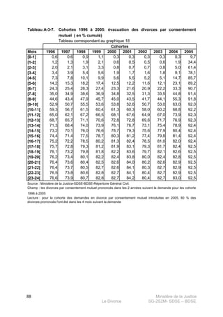 Ministère de la Justice
Le Divorce SG-2S2M- SDSE – BDSE100
88
Mois 1996 1997 1998 1999 2000 2001 2002 2003 2004 2005
[0-1[ 0,6 0,6 0,9 1,1 0,3 0,3 0,3 0,3 0,3 9,7
[1-2[ 1,2 1,3 1,9 2,1 0,6 0,5 0,5 0,6 1,9 34,4
[2-3[ 2,0 2,1 3,1 3,3 0,8 0,7 0,7 0,8 5,0 61,4
[3-4[ 3,4 3,9 5,4 5,6 1,9 1,7 1,6 1,8 9,1 78,1
[4-5[ 7,3 7,8 10,1 9,9 5,6 5,5 5,2 5,1 14,7 85,7
[5-6[ 14,2 15,3 18,2 17,4 12,5 12,2 11,6 12,1 23,1 89,2
[6-7[ 24,3 25,4 28,3 27,4 23,3 21,6 20,9 22,2 33,3 90,7
[7-8[ 35,0 34,9 38,6 36,9 34,8 32,5 31,3 33,5 44,8 91,4
[8-9[ 44,6 43,4 47,9 45,7 45,0 43,5 41,7 44,1 55,3 91,8
[9-10[ 52,9 50,7 55,5 53,6 53,8 52,6 50,7 53,0 63,0 92,0
[10-11[ 59,3 56,7 61,5 60,4 61,3 60,3 58,0 60,2 68,8 92,2
[11-12[ 65,0 62,1 67,2 66,5 68,1 67,6 64,9 67,0 73,9 92,3
[12-13[ 68,7 65,7 71,1 70,6 72,8 72,8 69,6 71,7 76,9 92,3
[13-14[ 71,3 68,4 74,0 73,9 76,1 76,7 73,1 75,4 78,9 92,4
[14-15[ 73,2 70,1 76,0 76,6 78,7 79,3 75,6 77,9 80,4 92,4
[15-16[ 74,4 71,4 77,5 78,7 80,3 81,2 77,4 79,8 81,4 92,4
[16-17[ 75,2 72,2 78,5 80,2 81,3 82,4 78,5 81,0 82,0 92,4
[17-18[ 75,7 72,8 79,3 81,2 81,9 83,1 79,3 81,7 82,4 92,5
[18-19[ 76,1 73,2 79,8 81,8 82,2 83,6 79,7 82,1 82,6 92,5
[19-20[ 76,2 73,4 80,1 82,2 82,4 83,8 80,0 82,4 82,8 92,5
[20-21[ 76,4 73,6 80,4 82,5 82,6 84,0 80,2 82,6 82,9 92,5
[21-22[ 76,4 73,7 80,5 82,7 82,6 84,1 80,3 82,7 82,9 92,5
[22-23[ 76,5 73,8 80,6 82,8 82,7 84,1 80,4 82,7 82,9 92,5
[23-24[ 76,6 73,9 80,7 82,8 82,7 84,2 80,4 82,7 83,0 92,5
Champ : les divorces par consentement mutuel prononcés dans les 2 années suivant la demande pour les cohorte
1996 à 2005
Lecture : pour la cohorte des demandes en divorce par consentement mutuel introduites en 2005, 80 % des
divorces prononcés l'ont été dans les 4 mois suivant la demande
Cohortes
Tableau A-3-7. Cohortes 1996 à 2005: évacuation des divorces par consentement
mutuel ( en % cumulé)
Tableau correspondant au graphique 18
Source : Ministère de la Justice-SDSE-BDSE-Répertoire Général Civil.
 