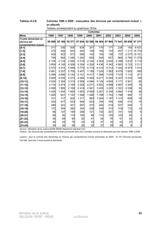 Ministère de la Justice
SG-2S2M- SDSE – BDSE Le Divorce
89
Tableau A-3-8.
Mois 1996 1997 1998 1999 2000 2001 2002 2003 2004 2005
Toutes demandes en
divorce par
consentement mutuel
55 096 55 169 55 371 57 844 62 508 66 464 67 904 71 641 68 058 67 371
[0-1[ 311 330 505 634 201 170 171 228 193 6 421
[1-2[ 375 400 553 603 169 164 153 207 1 111 16 770
[2-3[ 408 453 673 690 142 155 138 157 2 077 18 181
[3-4[ 799 962 1 280 1 292 650 648 657 665 2 784 11 276
[4-5[ 2 104 2 133 2 585 2 518 2 334 2 503 2 402 2 396 3 816 5 115
[5-6[ 3 809 4 145 4 508 4 354 4 335 4 436 4 342 4 983 5 733 2 311
[6-7[ 5 575 5 572 5 559 5 770 6 719 6 310 6 313 7 302 6 975 1 015
[7-8[ 5 881 5 237 5 705 5 457 7 189 7 229 7 083 8 079 7 825 490
[8-9[ 5 299 4 690 5 143 5 121 6 417 7 268 7 078 7 572 7 112 271
[9-10[ 4 609 4 034 4 215 4 564 5 465 6 071 6 094 6 347 5 233 149
[10-11[ 3 524 3 304 3 313 3 908 4 694 5 124 4 940 5 171 3 951 89
[11-12[ 3 116 2 974 3 160 3 528 4 271 4 822 4 686 4 887 3 459 79
[12-13[ 2 068 1 995 2 168 2 418 2 941 3 455 3 225 3 391 2 036 35
[13-14[ 1 426 1 483 1 600 1 903 2 069 2 591 2 340 2 664 1 418 36
[14-15[ 1 004 941 1 142 1 568 1 586 1 788 1 743 1 788 992 17
[15-16[ 701 717 822 1 217 993 1 264 1 197 1 315 689 18
[16-17[ 432 477 543 849 633 794 765 846 414 10
[17-18[ 289 321 421 567 370 444 514 527 244 7
[18-19[ 172 204 282 353 229 340 312 316 172 12
[19-20[ 96 147 199 256 121 140 201 191 104 5
[20-21[ 68 95 119 165 88 110 125 123 65 1
[21-22[ 39 69 80 92 41 54 76 57 24 3
[22-23[ 45 43 76 43 33 37 33 43 27 2
[23-24[ 36 30 48 20 22 27 29 26 9 2
Lecture : pour la cohorte des demandes en divorce par consentement mutuel introduites en 2005, 18 181 divorces prononcés
l'ont été dans les 3 mois suivant la demande
Cohortes
Cohortes 1996 à 2005 : évacuation des divorces par consentement mutuel (
en effectif)
Tableau correspondant au graphique 18 bis
Source : Ministère de la Justice-SDSE-BDSE-Répertoire Général Civil.
Champ : les divorces par consentement mutuel prononcés dans les 2 années suivants la demande pour les cohorte 1996 à 2005
 