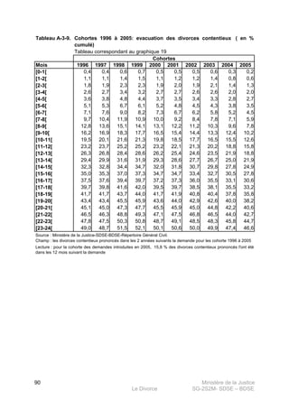 Ministère de la Justice
Le Divorce SG-2S2M- SDSE – BDSE100
90
Tableau A-3-9.
Mois 1996 1997 1998 1999 2000 2001 2002 2003 2004 2005
[0-1[ 0,4 0,4 0,6 0,7 0,5 0,5 0,5 0,6 0,3 0,2
[1-2[ 1,1 1,1 1,4 1,5 1,1 1,2 1,2 1,4 0,8 0,6
[2-3[ 1,8 1,9 2,3 2,3 1,9 2,0 1,9 2,1 1,4 1,3
[3-4[ 2,6 2,7 3,4 3,2 2,7 2,7 2,6 2,6 2,0 2,0
[4-5[ 3,6 3,8 4,8 4,4 3,7 3,5 3,4 3,3 2,8 2,7
[5-6[ 5,1 5,3 6,7 6,1 5,2 4,8 4,5 4,3 3,8 3,5
[6-7[ 7,1 7,6 9,0 8,2 7,3 6,7 6,2 5,8 5,2 4,5
[7-8[ 9,7 10,4 11,9 10,9 10,0 9,2 8,4 7,8 7,1 5,9
[8-9[ 12,8 13,6 15,1 14,1 13,1 12,2 11,2 10,3 9,6 7,8
[9-10[ 16,2 16,9 18,3 17,7 16,5 15,4 14,4 13,3 12,4 10,2
[10-11[ 19,5 20,1 21,6 21,3 19,8 18,5 17,7 16,5 15,5 12,6
[11-12[ 23,2 23,7 25,2 25,2 23,2 22,1 21,3 20,2 18,8 15,8
[12-13[ 26,3 26,8 28,4 28,6 26,2 25,4 24,6 23,5 21,9 18,8
[13-14[ 29,4 29,9 31,6 31,9 29,3 28,6 27,7 26,7 25,0 21,9
[14-15[ 32,3 32,8 34,4 34,7 32,0 31,8 30,7 29,8 27,8 24,9
[15-16[ 35,0 35,3 37,0 37,3 34,7 34,7 33,4 32,7 30,5 27,8
[16-17[ 37,5 37,6 39,4 39,7 37,2 37,3 36,0 35,5 33,1 30,6
[17-18[ 39,7 39,8 41,6 42,0 39,5 39,7 38,5 38,1 35,5 33,2
[18-19[ 41,7 41,7 43,7 44,0 41,7 41,9 40,8 40,4 37,8 35,8
[19-20[ 43,4 43,4 45,5 45,9 43,6 44,0 42,9 42,6 40,0 38,2
[20-21[ 45,1 45,0 47,3 47,7 45,5 45,9 45,0 44,8 42,2 40,6
[21-22[ 46,5 46,3 48,8 49,3 47,1 47,5 46,8 46,5 44,0 42,7
[22-23[ 47,8 47,5 50,3 50,8 48,7 49,1 48,5 48,3 45,8 44,7
[23-24[ 49,0 48,7 51,5 52,1 50,1 50,6 50,0 49,9 47,4 46,6
Source : Ministère de la Justice-SDSE-BDSE-Répertoire Général Civil.
Champ : les divorces contentieux prononcés dans les 2 années suivants la demande pour les cohorte 1996 à 2005
Lecture : pour la cohorte des demandes introduites en 2005, 15,8 % des divorces contentieux prononcés l'ont été
dans les 12 mois suivant la demande
Cohortes 1996 à 2005: evacuation des divorces contentieux ( en %
cumulé)
Cohortes
Tableau correspondant au graphique 19
 