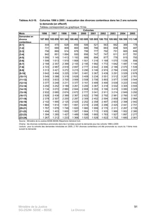 Ministère de la Justice
SG-2S2M- SDSE – BDSE Le Divorce
91
Tableau A-3-10.
Mois 1996 1997 1998 1999 2000 2001 2002 2003 2004 2005
Demandes en
divorce
contentieux
107 002 105 859 101 342 100 462 103 695 105 005 106 753 109 662 106 599 113 149
[0-1[ 444 470 628 659 506 521 563 662 369 178
[1-2[ 731 689 809 800 686 766 683 838 505 487
[2-3[ 756 869 914 876 799 777 792 751 665 849
[3-4[ 842 851 1 064 930 856 747 747 611 617 781
[4-5[ 1 095 1 145 1 413 1 193 999 894 877 776 815 793
[5-6[ 1 598 1 613 1 919 1 668 1 501 1 316 1 189 1 070 1 036 856
[6-7[ 2 168 2 357 2 399 2 155 2 195 1 992 1 772 1 642 1 487 1 144
[7-8[ 2 723 2 987 2 918 2 697 2 777 2 642 2 306 2 186 2 070 1 539
[8-9[ 3 313 3 421 3 272 3 215 3 290 3 146 2 974 2 784 2 635 2 227
[9-10[ 3 642 3 494 3 225 3 591 3 481 3 367 3 439 3 291 3 029 2 676
[10-11[ 3 549 3 388 3 318 3 626 3 409 3 234 3 551 3 512 3 287 2 761
[11-12[ 3 933 3 833 3 700 3 956 3 558 3 756 3 893 3 977 3 559 3 544
[12-13[ 3 377 3 248 3 211 3 377 3 161 3 489 3 490 3 639 3 223 3 442
[13-14[ 3 250 3 252 3 189 3 261 3 200 3 367 3 318 3 532 3 305 3 555
[14-15[ 3 134 3 072 2 880 2 844 2 808 3 355 3 166 3 410 3 080 3 329
[15-16[ 2 932 2 680 2 674 2 672 2 777 3 041 2 911 3 214 2 849 3 292
[16-17[ 2 628 2 438 2 389 2 367 2 622 2 780 2 792 2 981 2 760 3 167
[17-18[ 2 378 2 307 2 255 2 287 2 359 2 452 2 594 2 859 2 560 2 984
[18-19[ 2 102 1 995 2 125 2 025 2 252 2 358 2 497 2 603 2 398 2 942
[19-20[ 1 884 1 814 1 851 1 891 2 019 2 208 2 296 2 425 2 441 2 701
[20-21[ 1 767 1 678 1 748 1 820 1 960 1 999 2 170 2 311 2 267 2 726
[21-22[ 1 494 1 403 1 600 1 587 1 664 1 715 1 935 1 966 1 952 2 380
[22-23[ 1 394 1 285 1 427 1 489 1 588 1 665 1 783 1 927 1 897 2 277
[23-24[ 1 267 1 212 1 233 1 368 1 520 1 528 1 622 1 702 1 680 2 061
Lecture : pour la cohorte des demandes introduites en 2005, 2 761 divorces contentieux ont été prononcés au cours du 11ème mois
suivant la demande
Cohortes
Cohortes 1996 à 2005 : évacuation des divorces contentieux dans les 2 ans suivants
la demande (en effectif)
Tableau correspondant au graphique 19 bis
Source : Ministère de la Justice-SDSE-BDSE-Répertoire Général Civil.
Champ : les divorces contentieux prononcés dans les 2 années suivant la demande pour les cohorte 1996 à 2005
 