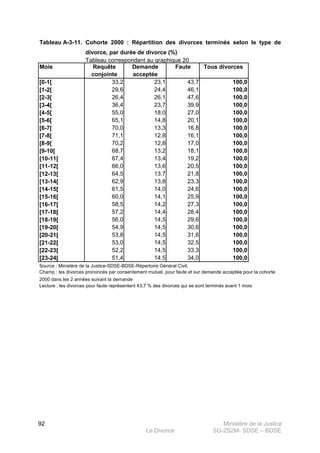 Ministère de la Justice
Le Divorce SG-2S2M- SDSE – BDSE100
92
Tableau A-3-11.
Mois Requête
conjointe
Demande
acceptée
Faute Tous divorces
[0-1[ 33,2 23,1 43,7 100,0
[1-2[ 29,6 24,4 46,1 100,0
[2-3[ 26,4 26,1 47,6 100,0
[3-4[ 36,4 23,7 39,9 100,0
[4-5[ 55,0 18,0 27,0 100,0
[5-6[ 65,1 14,8 20,1 100,0
[6-7[ 70,0 13,3 16,8 100,0
[7-8[ 71,1 12,8 16,1 100,0
[8-9[ 70,2 12,8 17,0 100,0
[9-10[ 68,7 13,2 18,1 100,0
[10-11[ 67,4 13,4 19,2 100,0
[11-12[ 66,0 13,6 20,5 100,0
[12-13[ 64,5 13,7 21,8 100,0
[13-14[ 62,9 13,8 23,3 100,0
[14-15[ 61,5 14,0 24,6 100,0
[15-16[ 60,0 14,1 25,9 100,0
[16-17[ 58,5 14,2 27,3 100,0
[17-18[ 57,2 14,4 28,4 100,0
[18-19[ 56,0 14,5 29,6 100,0
[19-20[ 54,9 14,5 30,6 100,0
[20-21[ 53,8 14,5 31,6 100,0
[21-22[ 53,0 14,5 32,5 100,0
[22-23[ 52,2 14,5 33,3 100,0
[23-24[ 51,4 14,5 34,0 100,0
Source : Ministère de la Justice-SDSE-BDSE-Répertoire Général Civil.
Champ : les divorces prononcés par consentement mutuel, pour faute et sur demande acceptée pour la cohorte
2000 dans les 2 années suivant la demande
Lecture : les divorces pour faute représentent 43,7 % des divorces qui se sont terminés avant 1 mois
Cohorte 2000 : Répartition des divorces terminés selon le type de
divorce, par durée de divorce (%)
Tableau correspondant au graphique 20
 
