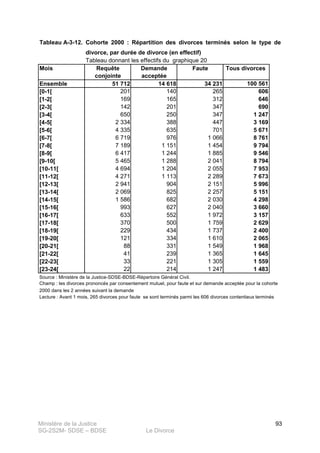Ministère de la Justice
SG-2S2M- SDSE – BDSE Le Divorce
93
Tableau A-3-12.
Mois Requête
conjointe
Demande
acceptée
Faute Tous divorces
Ensemble 51 712 14 618 34 231 100 561
[0-1[ 201 140 265 606
[1-2[ 169 165 312 646
[2-3[ 142 201 347 690
[3-4[ 650 250 347 1 247
[4-5[ 2 334 388 447 3 169
[5-6[ 4 335 635 701 5 671
[6-7[ 6 719 976 1 066 8 761
[7-8[ 7 189 1 151 1 454 9 794
[8-9[ 6 417 1 244 1 885 9 546
[9-10[ 5 465 1 288 2 041 8 794
[10-11[ 4 694 1 204 2 055 7 953
[11-12[ 4 271 1 113 2 289 7 673
[12-13[ 2 941 904 2 151 5 996
[13-14[ 2 069 825 2 257 5 151
[14-15[ 1 586 682 2 030 4 298
[15-16[ 993 627 2 040 3 660
[16-17[ 633 552 1 972 3 157
[17-18[ 370 500 1 759 2 629
[18-19[ 229 434 1 737 2 400
[19-20[ 121 334 1 610 2 065
[20-21[ 88 331 1 549 1 968
[21-22[ 41 239 1 365 1 645
[22-23[ 33 221 1 305 1 559
[23-24[ 22 214 1 247 1 483
Source : Ministère de la Justice-SDSE-BDSE-Répertoire Général Civil.
Champ : les divorces prononcés par consentement mutuel, pour faute et sur demande acceptée pour la cohorte
2000 dans les 2 années suivant la demande
Lecture : Avant 1 mois, 265 divorces pour faute se sont terminés parmi les 606 divorces contentieux terminés
Cohorte 2000 : Répartition des divorces terminés selon le type de
divorce, par durée de divorce (en effectif)
Tableau donnant les effectifs du graphique 20
 