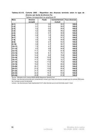 Ministère de la Justice
Le Divorce SG-2S2M- SDSE – BDSE100
96
Tableau A-3-15.
Mois Divorce
accepté
Faute Consentement
mutuel
Tous divorces
[0-1[ 0,1 0,6 99,3 100,0
[1-2[ 0,1 0,4 99,5 100,0
[2-3[ 0,2 0,5 99,4 100,0
[3-4[ 0,2 0,6 99,2 100,0
[4-5[ 0,4 0,7 98,8 100,0
[5-6[ 0,8 1,0 98,2 100,0
[6-7[ 1,5 1,3 97,2 100,0
[7-8[ 2,5 1,8 95,6 100,0
[8-9[ 4,0 2,7 93,4 100,0
[9-10[ 5,6 3,7 90,7 100,0
[10-11[ 7,3 4,7 88,0 100,0
[11-12[ 9,3 5,9 84,8 100,0
[12-13[ 11,1 7,0 81,9 100,0
[13-14[ 12,8 8,1 79,1 100,0
[14-15[ 14,4 9,0 76,6 100,0
[15-16[ 15,8 10,0 74,2 100,0
[16-17[ 17,1 10,8 72,1 100,0
[17-18[ 18,2 11,6 70,2 100,0
[18-19[ 19,2 12,3 68,4 100,0
[19-20[ 20,1 13,0 66,9 100,0
[20-21[ 21,0 13,6 65,4 100,0
[21-22[ 21,7 14,2 64,1 100,0
[22-23[ 22,3 14,7 63,0 100,0
[23-24[ 22,8 15,2 61,9 100,0
Cohorte 2005 : Répartition des divorces terminés selon le type de
divorce, par durée de divorce (%)
Source : Ministère de la Justice-SDSE-BDSE-Répertoire Général Civil.
Champ : les divorces prononcés par consentement mutuel, pour faute et le divorce accepté pour la cohorte 2005 dans
les 2 années suivant la demande
Lecture : les divorces pour faute représentent 0,6 % des divorces qui se sont terminés avant 1 mois
Tableau correspondant au graphique 20
 