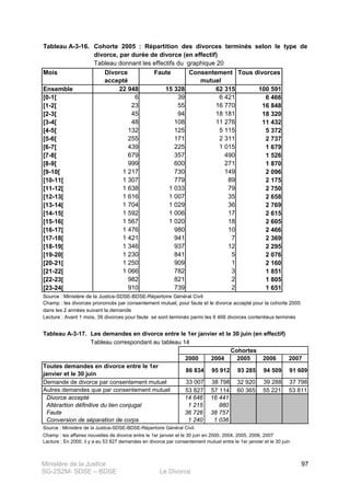 Ministère de la Justice
SG-2S2M- SDSE – BDSE Le Divorce
97
Tableau A-3-16.
Mois Divorce
accepté
Faute Consentement
mutuel
Tous divorces
Ensemble 22 948 15 328 62 315 100 591
[0-1[ 6 39 6 421 6 466
[1-2[ 23 55 16 770 16 848
[2-3[ 45 94 18 181 18 320
[3-4[ 48 108 11 276 11 432
[4-5[ 132 125 5 115 5 372
[5-6[ 255 171 2 311 2 737
[6-7[ 439 225 1 015 1 679
[7-8[ 679 357 490 1 526
[8-9[ 999 600 271 1 870
[9-10[ 1 217 730 149 2 096
[10-11[ 1 307 779 89 2 175
[11-12[ 1 638 1 033 79 2 750
[12-13[ 1 616 1 007 35 2 658
[13-14[ 1 704 1 029 36 2 769
[14-15[ 1 592 1 006 17 2 615
[15-16[ 1 567 1 020 18 2 605
[16-17[ 1 476 980 10 2 466
[17-18[ 1 421 941 7 2 369
[18-19[ 1 346 937 12 2 295
[19-20[ 1 230 841 5 2 076
[20-21[ 1 250 909 1 2 160
[21-22[ 1 066 782 3 1 851
[22-23[ 982 821 2 1 805
[23-24[ 910 739 2 1 651
Cohorte 2005 : Répartition des divorces terminés selon le type de
divorce, par durée de divorce (en effectif)
Source : Ministère de la Justice-SDSE-BDSE-Répertoire Général Civil.
Champ : les divorces prononcés par consentement mutuel, pour faute et le divorce accepté pour la cohorte 2005
dans les 2 années suivant la demande
Lecture : Avant 1 mois, 39 divorces pour faute se sont terminés parmi les 6 466 divorces contentieux terminés
Tableau donnant les effectifs du graphique 20
Tableau A-3-17.
2000 2004 2005 2006 2007
86 834 95 912 93 285 94 509 91 609
33 007 38 798 32 920 39 288 37 798
53 827 57 114 60 365 55 221 53 811
14 646 16 441
1 215 880
36 726 38 757
1 240 1 036
Source : Ministère de la Justice-SDSE-BDSE-Répertoire Général Civil.
Champ : les affaires nouvelles de divorce entre le 1er janvier et le 30 juin en 2000, 2004, 2005, 2006, 2007
Demande de divorce par consentement mutuel
Toutes demandes en divorce entre le 1er
janvier et le 30 juin
Les demandes en divorce entre le 1er janvier et le 30 juin (en effectif)
Lecture : En 2000, il y a eu 53 827 demandes en divorce par consentement mutuel entre le 1er janvier et le 30 juin
Divorce accepté
Altérartion définitive du lien conjugal
Faute
Conversion de séparation de corps
Cohortes
Autres demandes que par consentement mutuel
Tableau correspondant au tableau 14
 