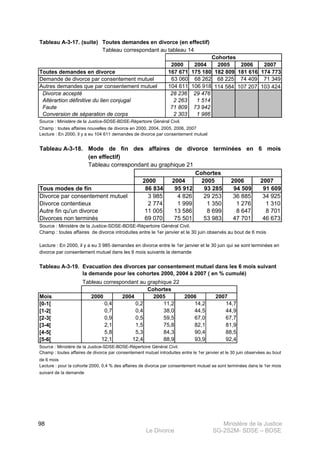 Ministère de la Justice
Le Divorce SG-2S2M- SDSE – BDSE100
98
Tableau A-3-17. (suite)
2000 2004 2005 2006 2007
167 671 175 180 182 809 181 616 174 773
63 060 68 262 68 225 74 409 71 349
104 611 106 918 114 584 107 207 103 424
28 236 29 476
2 263 1 514
71 809 73 942
2 303 1 986
Source : Ministère de la Justice-SDSE-BDSE-Répertoire Général Civil.
Champ : toutes affaires nouvelles de divorce en 2000, 2004, 2005, 2006, 2007
Demande de divorce par consentement mutuel
Toutes demandes en divorce
Toutes demandes en divorce (en effectif)
Lecture : En 2000, il y a eu 104 611 demandes de divorce par consentement mutuel
Divorce accepté
Altérartion définitive du lien conjugal
Faute
Conversion de séparation de corps
Cohortes
Autres demandes que par consentement mutuel
Tableau correspondant au tableau 14
Tableau A-3-18.
2000 2004 2005 2006 2007
86 834 95 912 93 285 94 509 91 609
3 985 4 826 29 253 36 885 34 925
2 774 1 999 1 350 1 276 1 310
11 005 13 586 8 699 8 647 8 701
69 070 75 501 53 983 47 701 46 673
Source : Ministère de la Justice-SDSE-BDSE-Répertoire Général Civil.
Divorce contentieux
Tous modes de fin
Lecture : En 2000, il y a eu 3 985 demandes en divorce entre le 1er janvier et le 30 juin qui se sont terminées en
divorce par consentement mutuel dans les 6 mois suivants la demande
Champ : toutes affaires de divorce introduites entre le 1er janvier et le 30 juin observés au bout de 6 mois
Autre fin qu'un divorce
Divorces non terminés
Mode de fin des affaires de divorce terminées en 6 mois
(en effectif)
Cohortes
Divorce par consentement mutuel
Tableau correspondant au graphique 21
Tableau A-3-19.
Mois 2000 2004 2005 2006 2007
[0-1[ 0,4 0,2 11,2 14,2 14,7
[1-2[ 0,7 0,4 38,0 44,5 44,9
[2-3[ 0,9 0,5 59,5 67,0 67,7
[3-4[ 2,1 1,5 75,8 82,1 81,9
[4-5[ 5,8 5,3 84,3 90,4 88,5
[5-6[ 12,1 12,4 88,9 93,9 92,4
Source : Ministère de la Justice-SDSE-BDSE-Répertoire Général Civil.
Evacuation des divorces par consentement mutuel dans les 6 mois suivant
la demande pour les cohortes 2000, 2004 à 2007 ( en % cumulé)
Champ : toutes affaires de divorce par consentement mutuel introduites entre le 1er janvier et le 30 juin observées au bout
de 6 mois
Lecture : pour la cohorte 2000, 0,4 % des affaires de divorce par consentement mutuel se sont terminées dans le 1er mois
suivant de la demande
Tableau correspondant au graphique 22
Cohortes
 