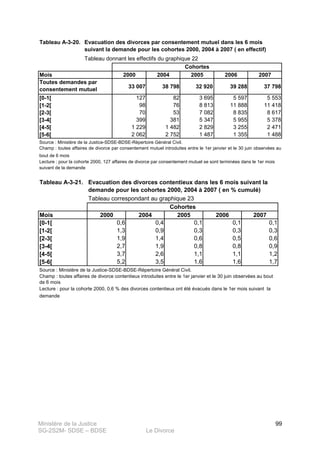 Ministère de la Justice
SG-2S2M- SDSE – BDSE Le Divorce
99
Tableau A-3-20.
2000 2004 2005 2006 2007
33 007 38 798 32 920 39 288 37 798
127 82 3 695 5 597 5 553
98 76 8 813 11 888 11 418
70 53 7 082 8 835 8 617
399 381 5 347 5 955 5 378
1 229 1 482 2 829 3 255 2 471
2 062 2 752 1 487 1 355 1 488
Source : Ministère de la Justice-SDSE-BDSE-Répertoire Général Civil.
[0-1[
Tableau donnant les effectifs du graphique 22
Mois
Champ : toutes affaires de divorce par consentement mutuel introduites entre le 1er janvier et le 30 juin observées au
bout de 6 mois
Cohortes
Lecture : pour la cohorte 2000, 127 affaires de divorce par consentement mutuel se sont terminées dans le 1er mois
suivant de la demande
Evacuation des divorces par consentement mutuel dans les 6 mois
suivant la demande pour les cohortes 2000, 2004 à 2007 ( en effectif)
Toutes demandes par
consentement mutuel
[5-6[
[4-5[
[3-4[
[2-3[
[1-2[
Tableau A-3-21.
Mois 2000 2004 2005 2006 2007
[0-1[ 0,6 0,4 0,1 0,1 0,1
[1-2[ 1,3 0,9 0,3 0,3 0,3
[2-3[ 1,9 1,4 0,6 0,5 0,6
[3-4[ 2,7 1,9 0,8 0,8 0,9
[4-5[ 3,7 2,6 1,1 1,1 1,2
[5-6[ 5,2 3,5 1,6 1,6 1,7
Source : Ministère de la Justice-SDSE-BDSE-Répertoire Général Civil.
Evacuation des divorces contentieux dans les 6 mois suivant la
demande pour les cohortes 2000, 2004 à 2007 ( en % cumulé)
Champ : toutes affaires de divorce contentieux introduites entre le 1er janvier et le 30 juin observées au bout
de 6 mois
Lecture : pour la cohorte 2000, 0,6 % des divorces contentieux ont été évacués dans le 1er mois suivant la
demande
Tableau correspondant au graphique 23
Cohortes
 