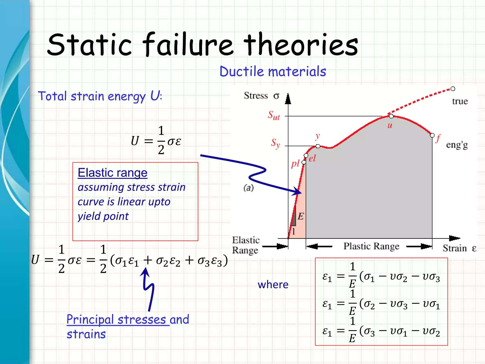 Static failure theories
Ductile materials
Total strain energy U:
Elastic range
assuming stress strain
curve is linear upto
yield point
𝑈 =
1
2
𝜎𝜀
𝑈 =
1
2
𝜎𝜀 =
1
2
(𝜎1 𝜀1 + 𝜎2 𝜀2 + 𝜎3 𝜀3)
Principal stresses and
strains
𝜀1 =
1
𝐸
(𝜎1 − 𝜐𝜎2 − 𝜐𝜎3
𝜀1 =
1
𝐸
(𝜎2 − 𝜐𝜎3 − 𝜐𝜎1
𝜀1 =
1
𝐸
(𝜎3 − 𝜐𝜎1 − 𝜐𝜎2
where
 