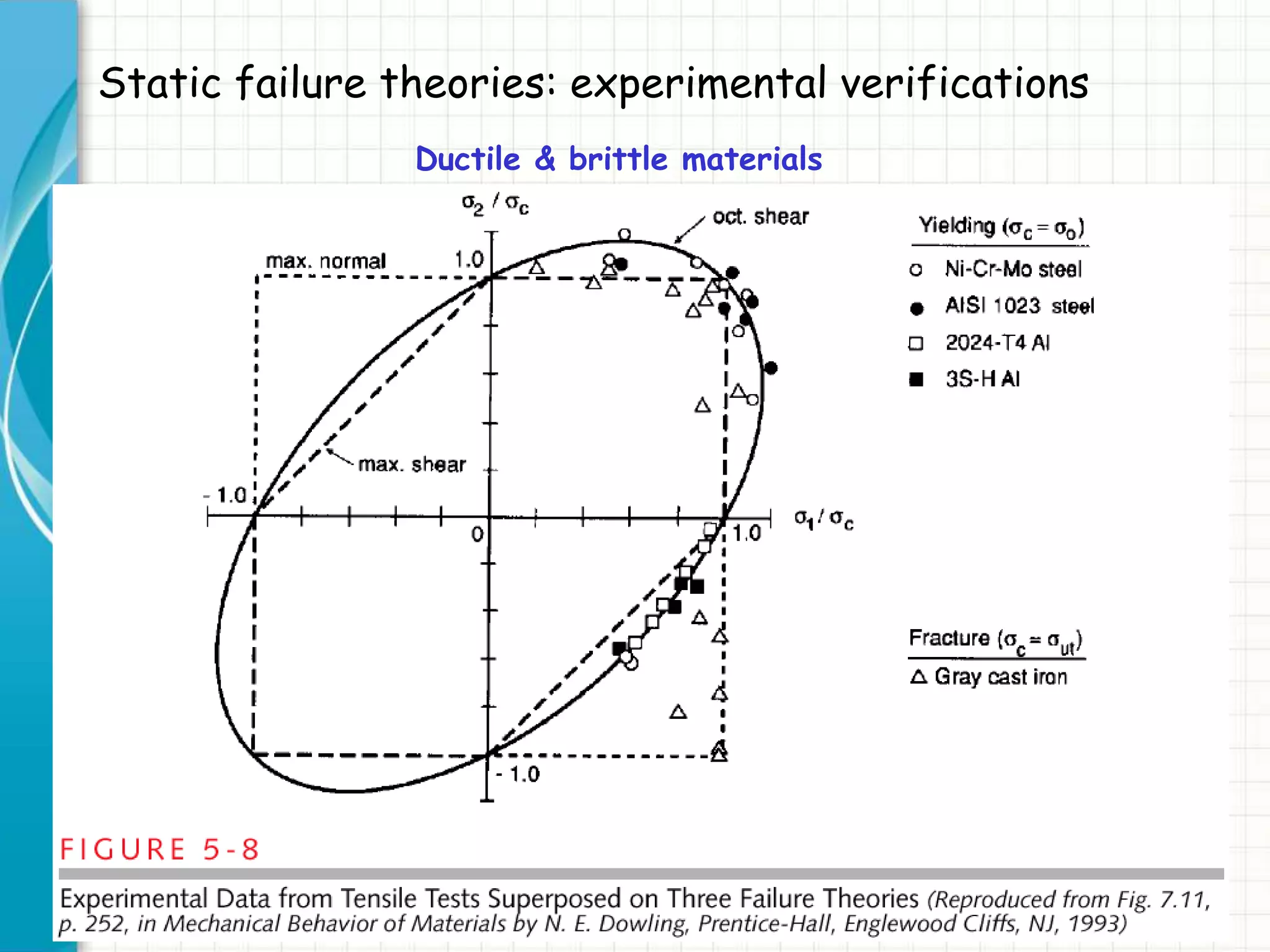 Static failure theories: experimental verifications
Ductile & brittle materials
 