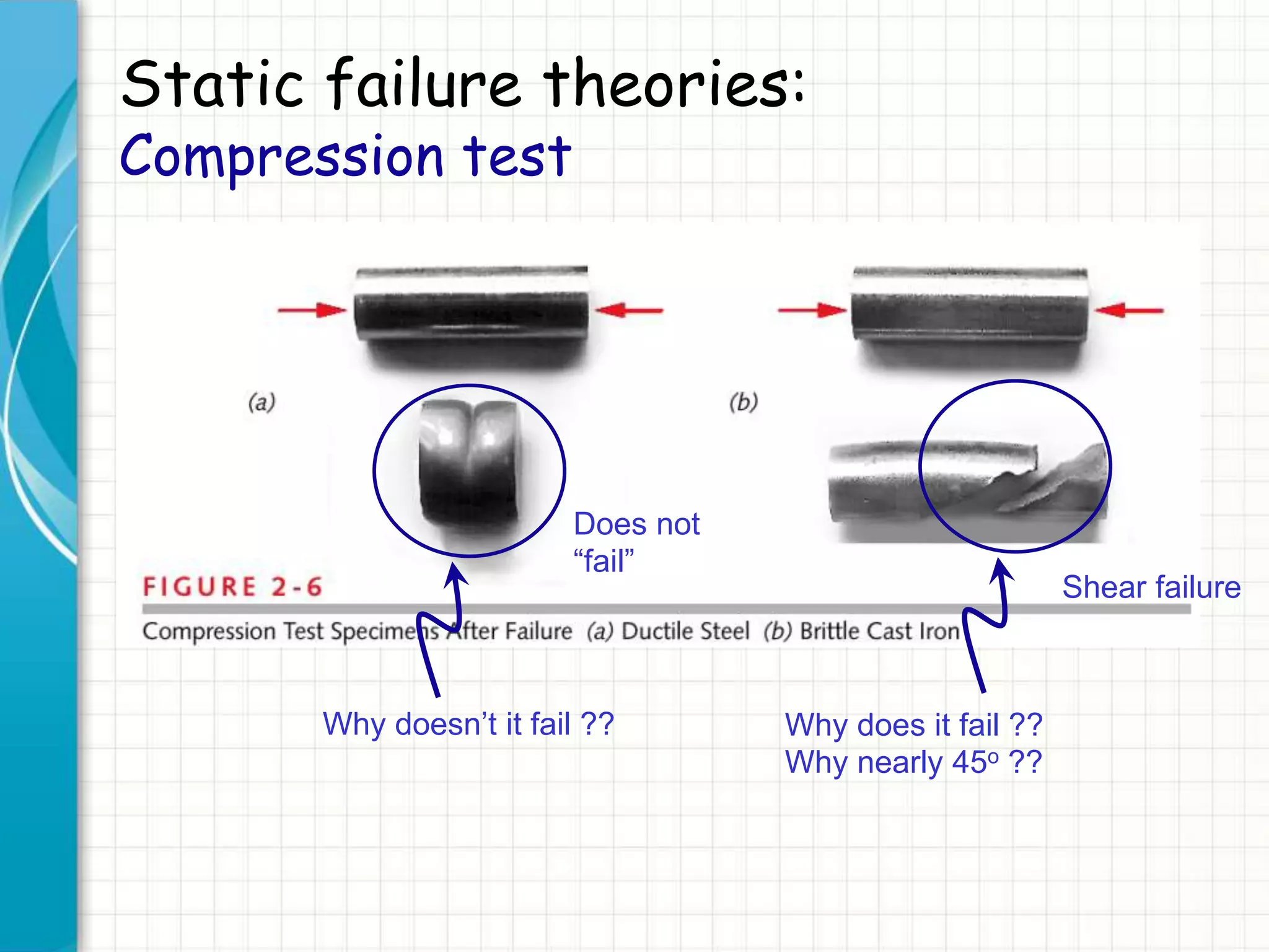 Static failure theories:
Compression test
Why doesn’t it fail ?? Why does it fail ??
Why nearly 45o ??
Does not
“fail”
Shear failure
 