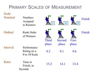 7 38
PRIMARY SCALES OF MEASUREMENT
Scale
Nominal Numbers
Assigned
to Runners
Ordinal Rank Order
of Winners
Interval Performance
Rating on a
0 to 10 Scale
Ratio Time to
Finish, in
Seconds
Third
place
Second
place
First
place
Finish
Finish
8.2 9.1 9.6
15.2 14.1 13.4
 