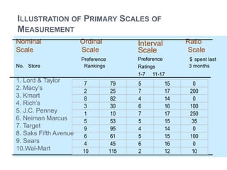 ILLUSTRATION OF PRIMARY SCALES OF
MEASUREMENT
Nominal Ordinal Ratio
Scale Scale Scale
Preference $ spent last
No. Store Rankings 3 months
1. Lord & Taylor
2. Macy’s
3. Kmart
4. Rich’s
5. J.C. Penney
6. Neiman Marcus
7. Target
8. Saks Fifth Avenue
9. Sears
10.Wal-Mart
Interval
Scale
Preference
Ratings
1-7 11-17
7 79 5 15 0
2 25 7 17 200
8 82 4 14 0
3 30 6 16 100
1 10 7 17 250
5 53 5 15 35
9 95 4 14 0
6 61 5 15 100
4 45 6 16 0
10 115 2 12 10
 