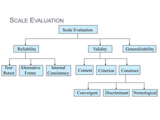 SCALE EVALUATION
Discriminant NomologicalConvergent
Test/
Retest
Alternative
Forms
Internal
Consistency
Content Criterion Construct
GeneralizabilityReliability Validity
Scale Evaluation
 