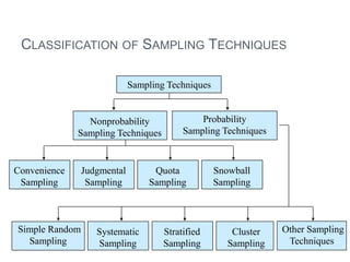 CLASSIFICATION OF SAMPLING TECHNIQUES
Sampling Techniques
Nonprobability
Sampling Techniques
Probability
Sampling Techniques
Convenience
Sampling
Judgmental
Sampling
Quota
Sampling
Snowball
Sampling
Systematic
Sampling
Stratified
Sampling
Cluster
Sampling
Other Sampling
Techniques
Simple Random
Sampling
 