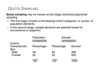 QUOTA SAMPLING
Quota sampling may be viewed as two-stage restricted judgmental
sampling.
 The first stage consists of developing control categories, or quotas, of
population elements.
 In the second stage, sample elements are selected based on
convenience or judgment.
Population Sample
composition composition
Control
Characteristic Percentage Percentage Number
Sex
Male 48 48 480
Female 52 52 520
____ ____ ____
100 100 1000
 