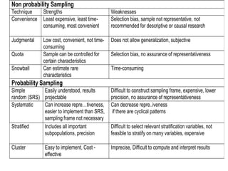 Non probability Sampling
Technique Strengths Weaknesses
Convenience Least expensive, least time-
consuming, most convenient
Selection bias, sample not representative, not
recommended for descriptive or causal research
Judgmental Low cost, convenient, not time-
consuming
Does not allow generalization, subjective
Quota Sample can be controlled for
certain characteristics
Selection bias, no assurance of representativeness
Snowball Can estimate rare
characteristics
Time-consuming
Probability Sampling
Simple
random (SRS)
Easily understood, results
projectable
Difficult to construct sampling frame, expensive, lower
precision, no assurance of representativeness
Systematic Can increase repre…tiveness,
easier to implement than SRS,
sampling frame not necessary
Can decrease repre..iveness
if there are cyclical patterns
Stratified Includes all important
subpopulations, precision
Difficult to select relevant stratification variables, not
feasible to stratify on many variables, expensive
Cluster Easy to implement, Cost -
effective
Imprecise, Difficult to compute and interpret results
 