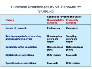 CHOOSING NONPROBABILITY VS. PROBABILITY
SAMPLING
Conditions Favoring the Use of
Factors Nonprobability
sampling
Probability
sampling
Nature of research Exploratory Conclusive
Relative magnitude of sampling
and nonsampling errors
Nonsampling
errors are
larger
Sampling
errors are
larger
Variability in the population Homogeneous
(low)
Heterogeneous
(high)
Statistical considerations Unfavorable Favorable
Operational considerations Favorable Unfavorable
 