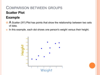 COMPARISON BETWEEN GROUPS
Scatter Plot
Example
 A Scatter (XY) Plot has points that show the relationship between two sets
of data.
 In this example, each dot shows one person's weight versus their height.
 