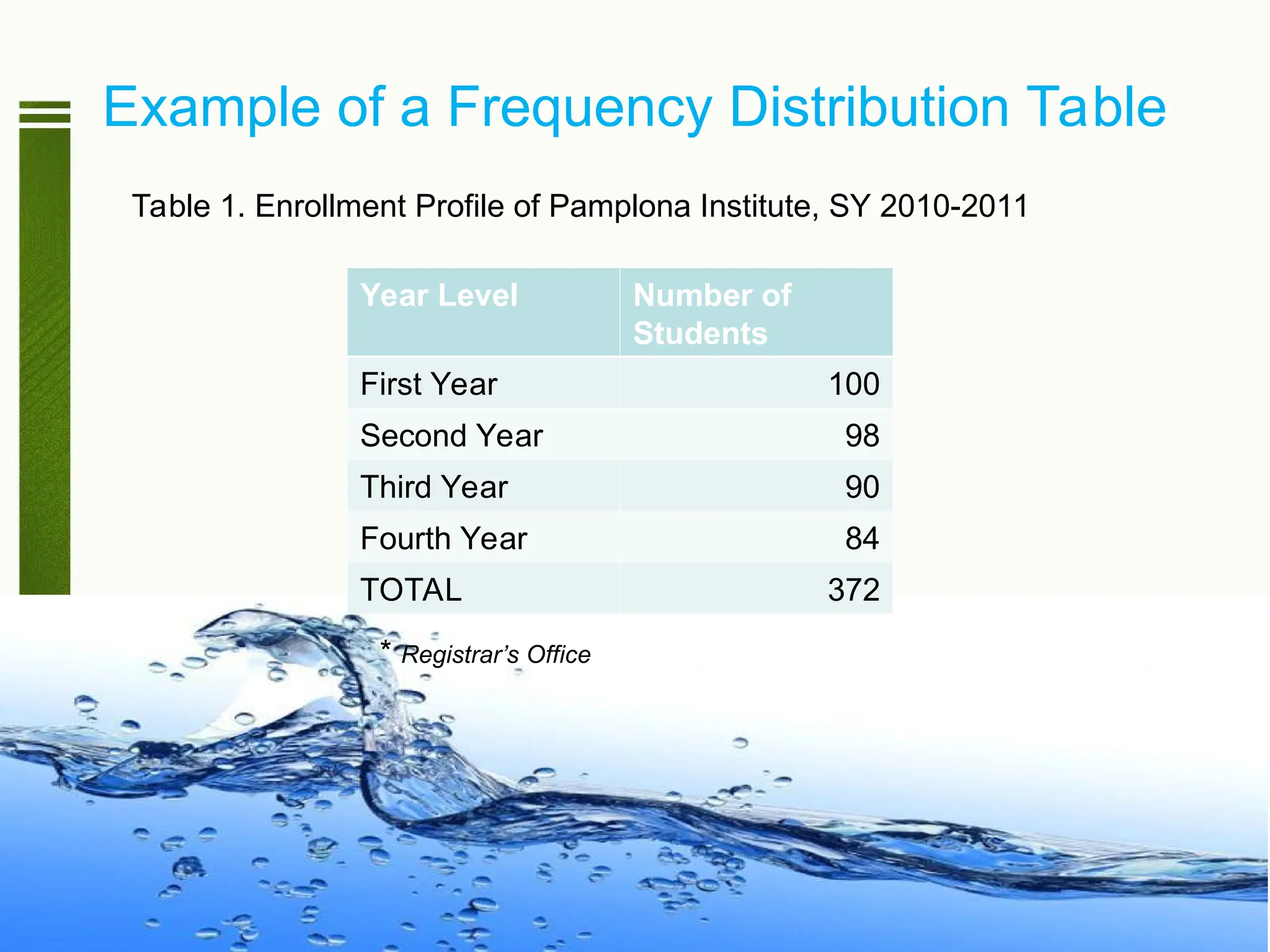 Example of a Frequency Distribution Table
Table 1. Enrollment Profile of Pamplona Institute, SY 2010-2011
Year Level Number of
Students
First Year 100
Second Year 98
Third Year 90
Fourth Year 84
TOTAL 372
* Registrar’s Office
 