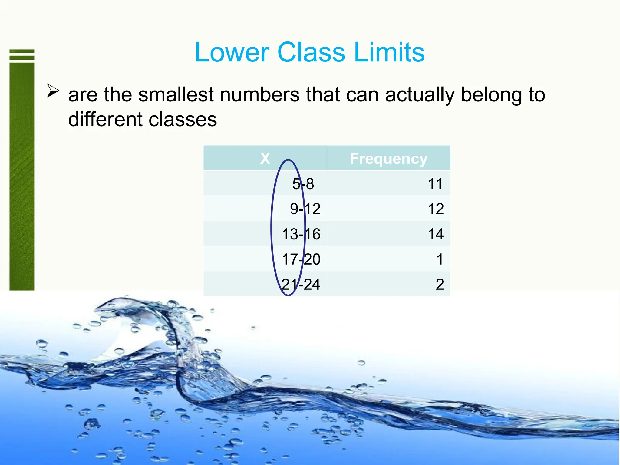 Lower Class Limits
 are the smallest numbers that can actually belong to
different classes
X Frequency
5-8 11
9-12 12
13-16 14
17-20 1
21-24 2
 