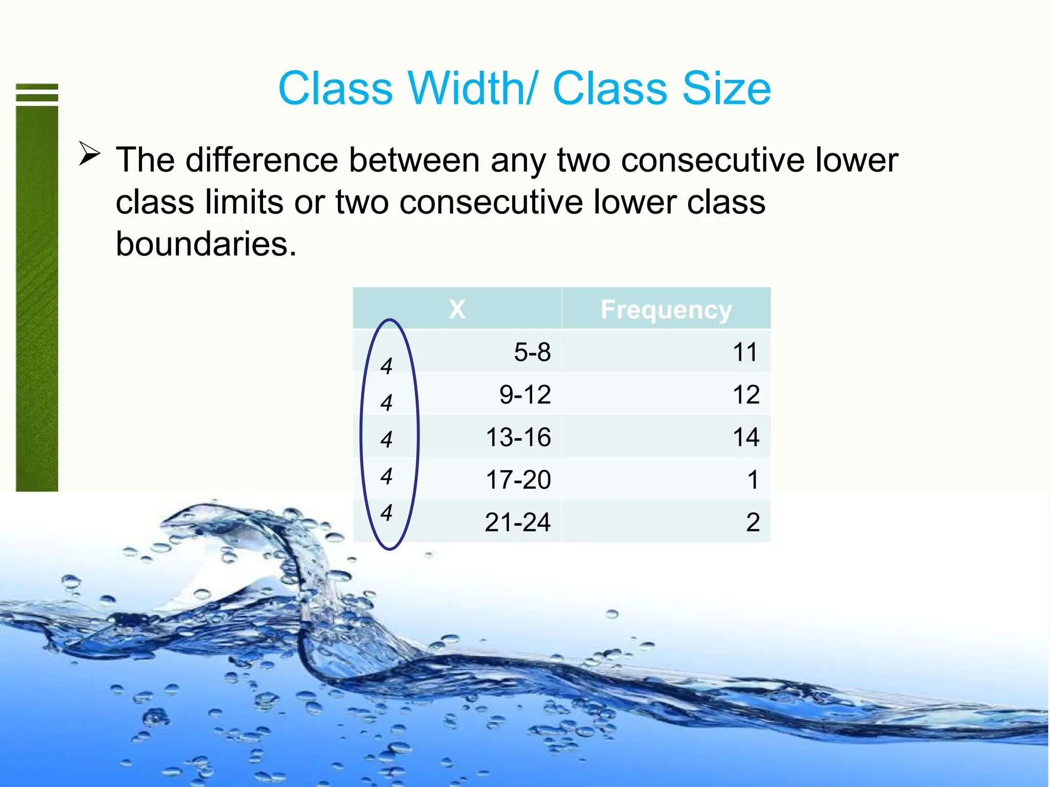 Class Width/ Class Size
 The difference between any two consecutive lower
class limits or two consecutive lower class
boundaries.
X Frequency
5-8 11
9-12 12
13-16 14
17-20 1
21-24 2
4
4
4
4
4
 