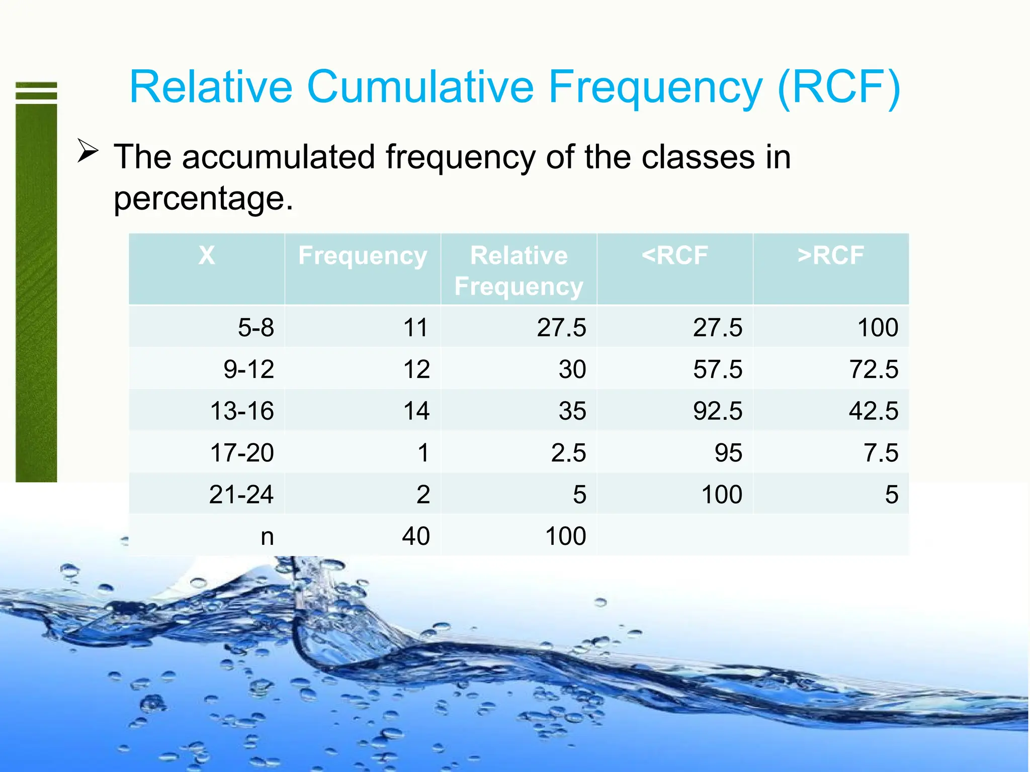 Relative Cumulative Frequency (RCF)
 The accumulated frequency of the classes in
percentage.
X Frequency Relative
Frequency
<RCF >RCF
5-8 11 27.5 27.5 100
9-12 12 30 57.5 72.5
13-16 14 35 92.5 42.5
17-20 1 2.5 95 7.5
21-24 2 5 100 5
n 40 100
 