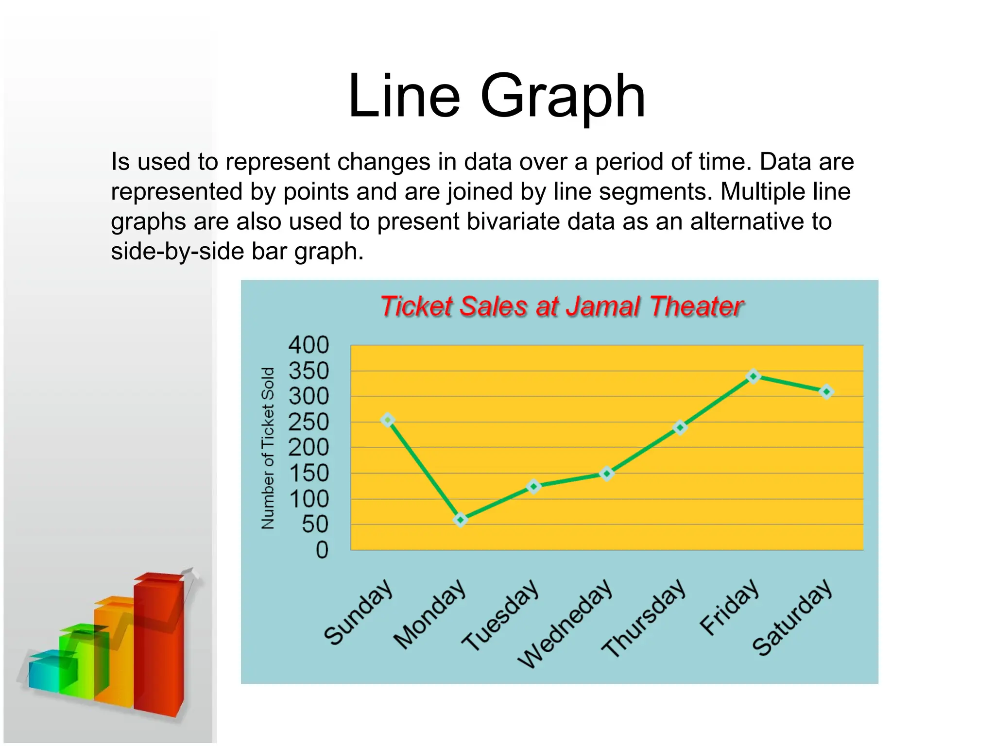 Line Graph
Is used to represent changes in data over a period of time. Data are
represented by points and are joined by line segments. Multiple line
graphs are also used to present bivariate data as an alternative to
side-by-side bar graph.
 