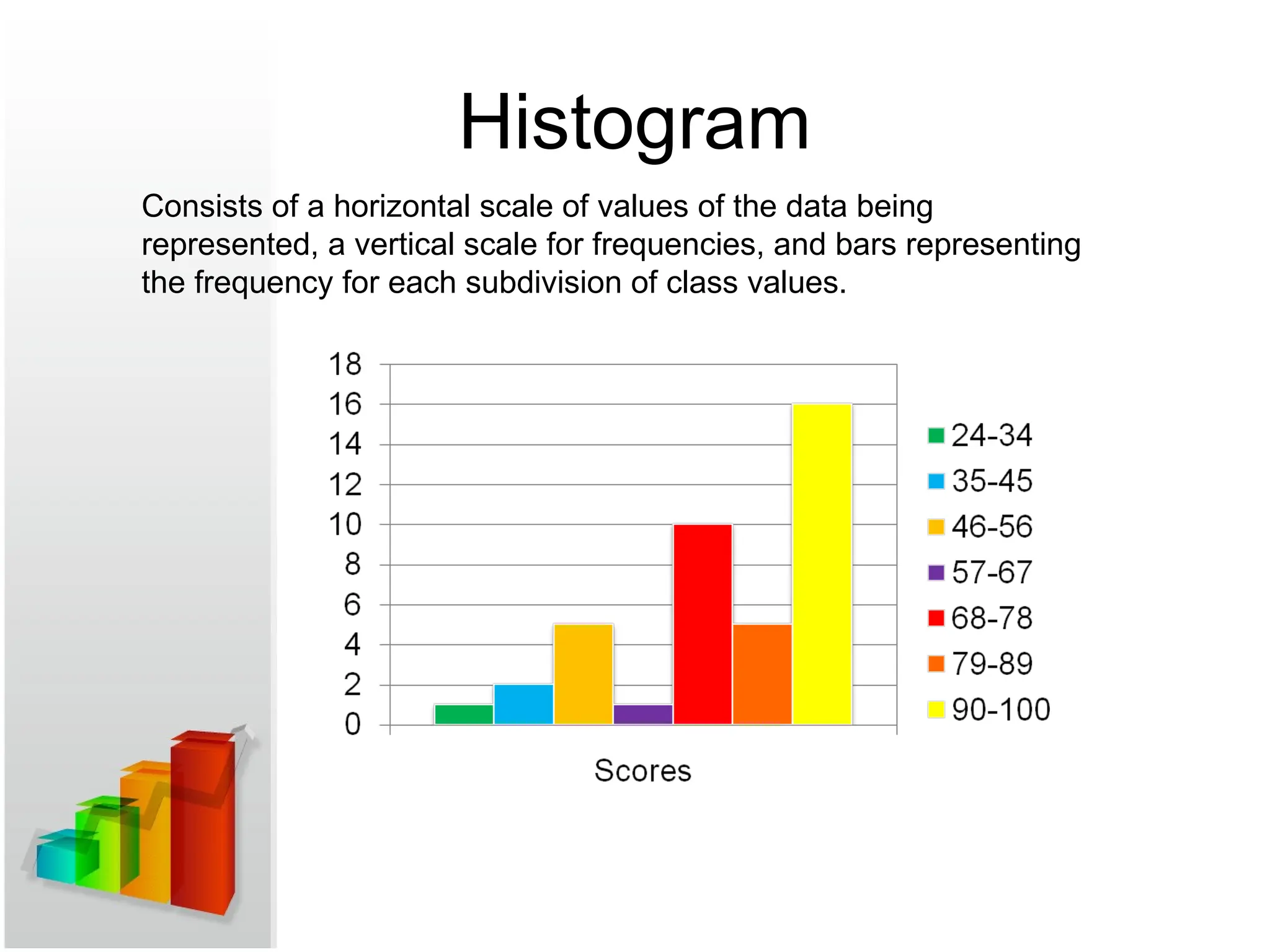 Histogram
Consists of a horizontal scale of values of the data being
represented, a vertical scale for frequencies, and bars representing
the frequency for each subdivision of class values.
 