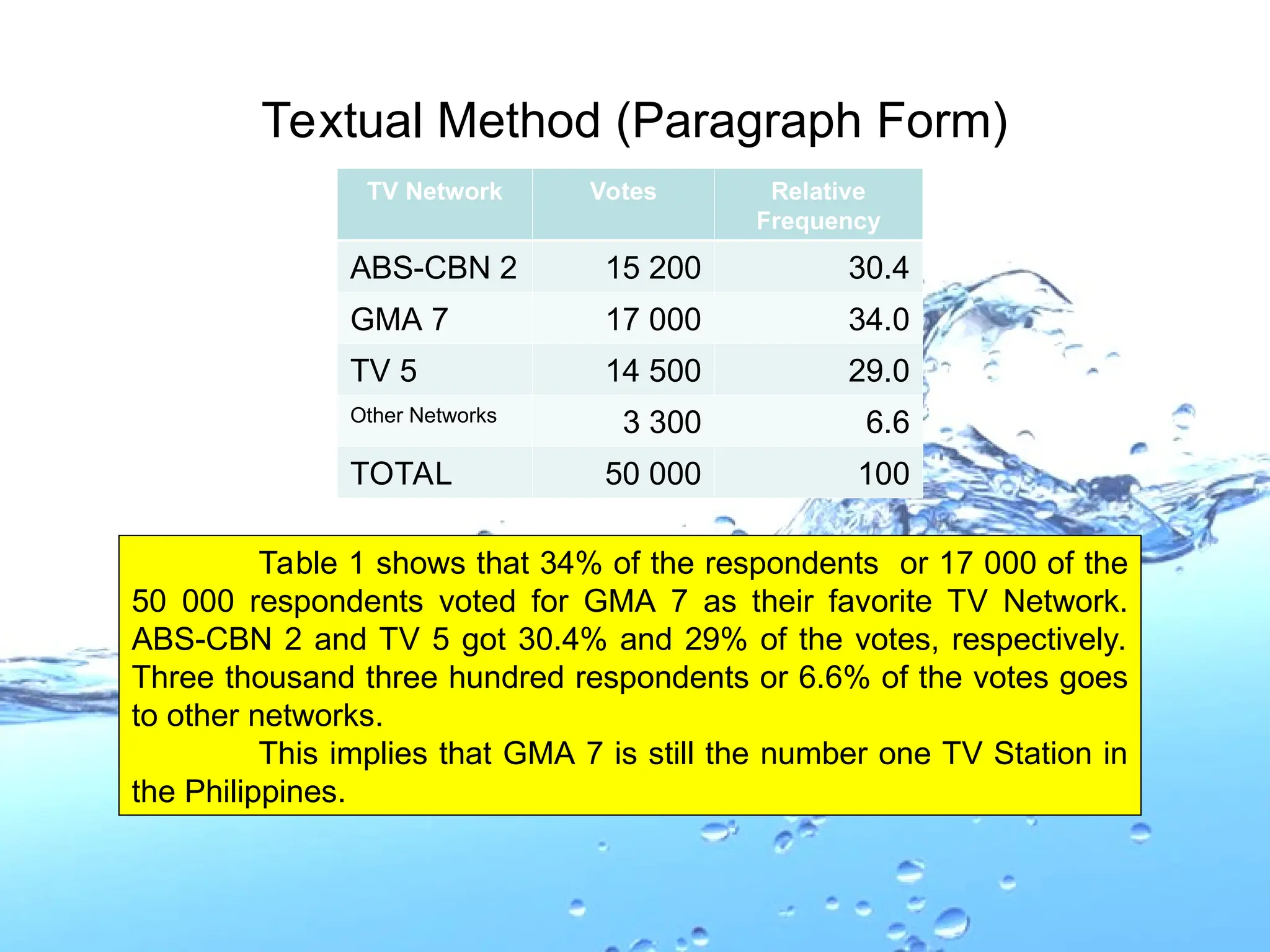 Textual Method (Paragraph Form)
TV Network Votes Relative
Frequency
ABS-CBN 2 15 200 30.4
GMA 7 17 000 34.0
TV 5 14 500 29.0
Other Networks 3 300 6.6
TOTAL 50 000 100
Table 1 shows that 34% of the respondents or 17 000 of the
50 000 respondents voted for GMA 7 as their favorite TV Network.
ABS-CBN 2 and TV 5 got 30.4% and 29% of the votes, respectively.
Three thousand three hundred respondents or 6.6% of the votes goes
to other networks.
This implies that GMA 7 is still the number one TV Station in
the Philippines.
 