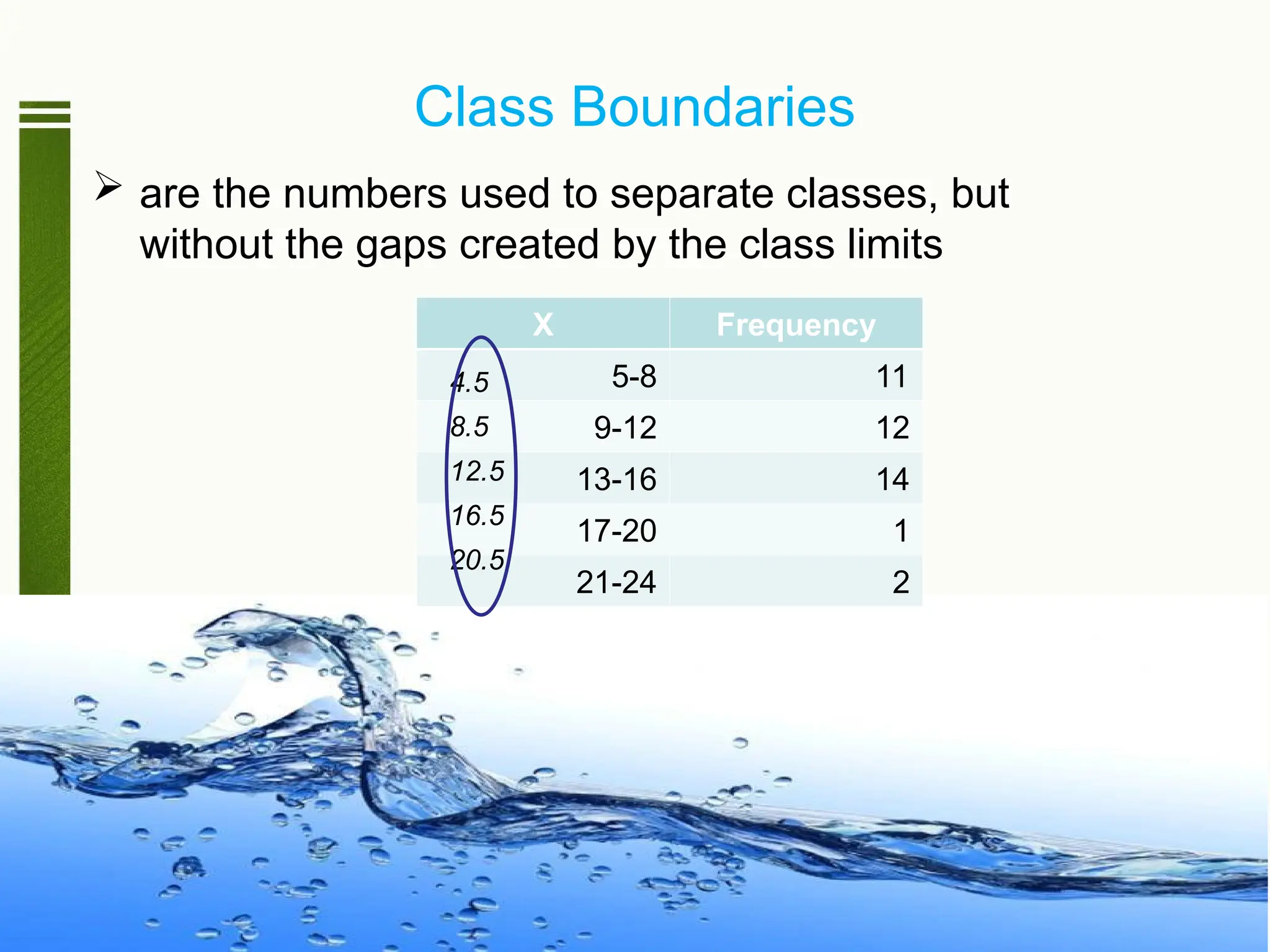 Class Boundaries
 are the numbers used to separate classes, but
without the gaps created by the class limits
X Frequency
5-8 11
9-12 12
13-16 14
17-20 1
21-24 2
4.5
8.5
12.5
16.5
20.5
 