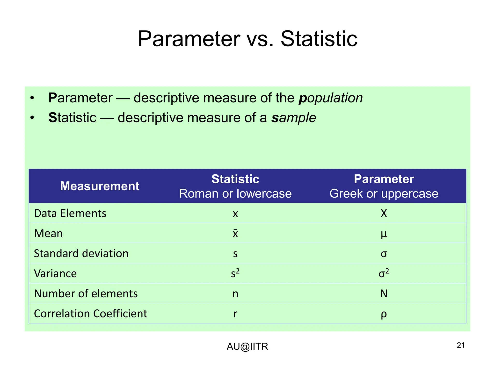 21
Parameter vs. Statistic
• Parameter — descriptive measure of the population
• Statistic — descriptive measure of a sample
Measurement
Statistic
Roman or lowercase
Parameter
Greek or uppercase
Data Elements x X
Mean x̄ μ
Standard deviation s σ
Variance s2 σ2
Number of elements n N
Correlation Coefficient r ρ
AU@IITR
 